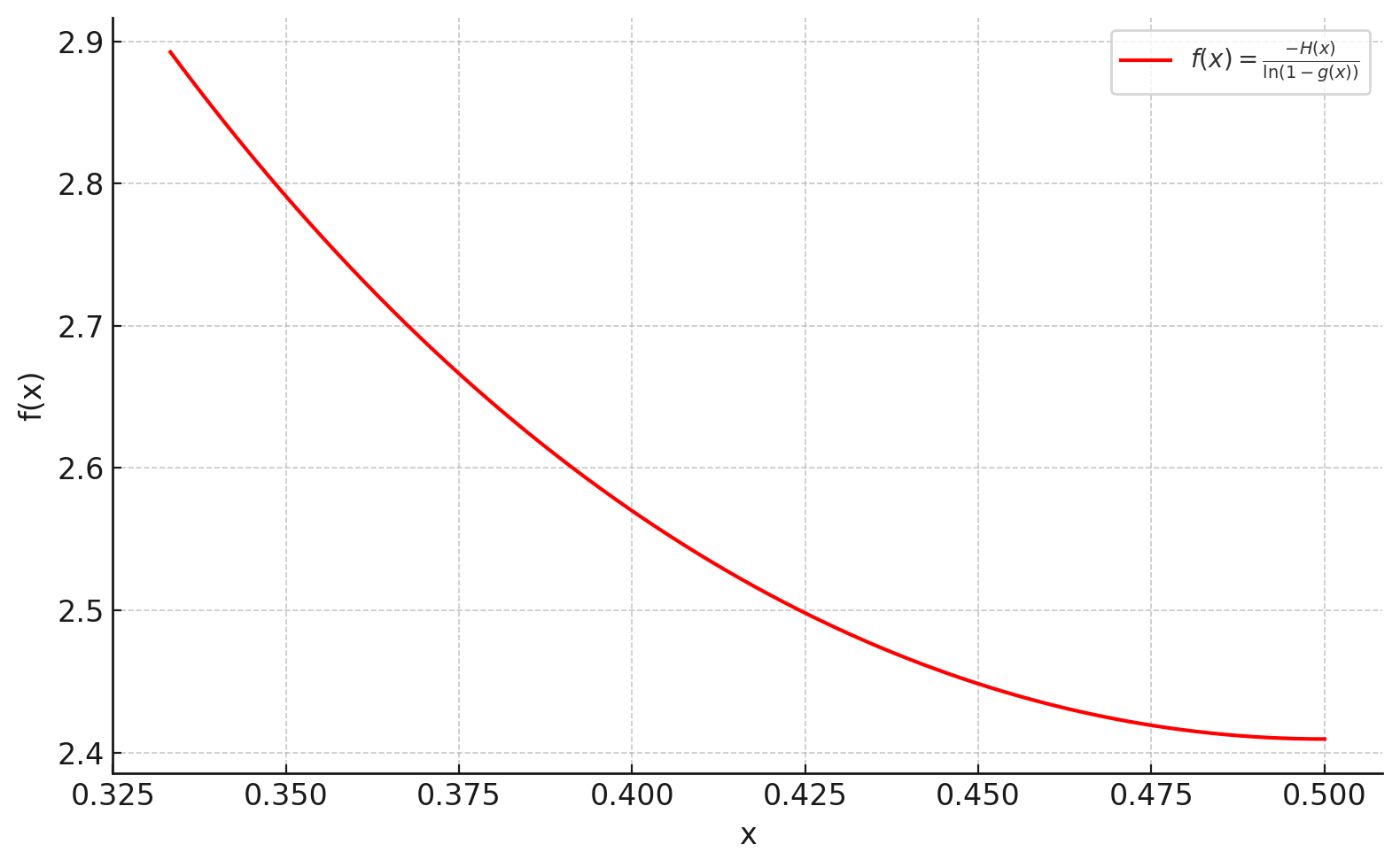 Figure 4: Plot of f(x) = \frac{-H(x)}{\ln(1 - g(x))} over the interval [1/3, 1/2].