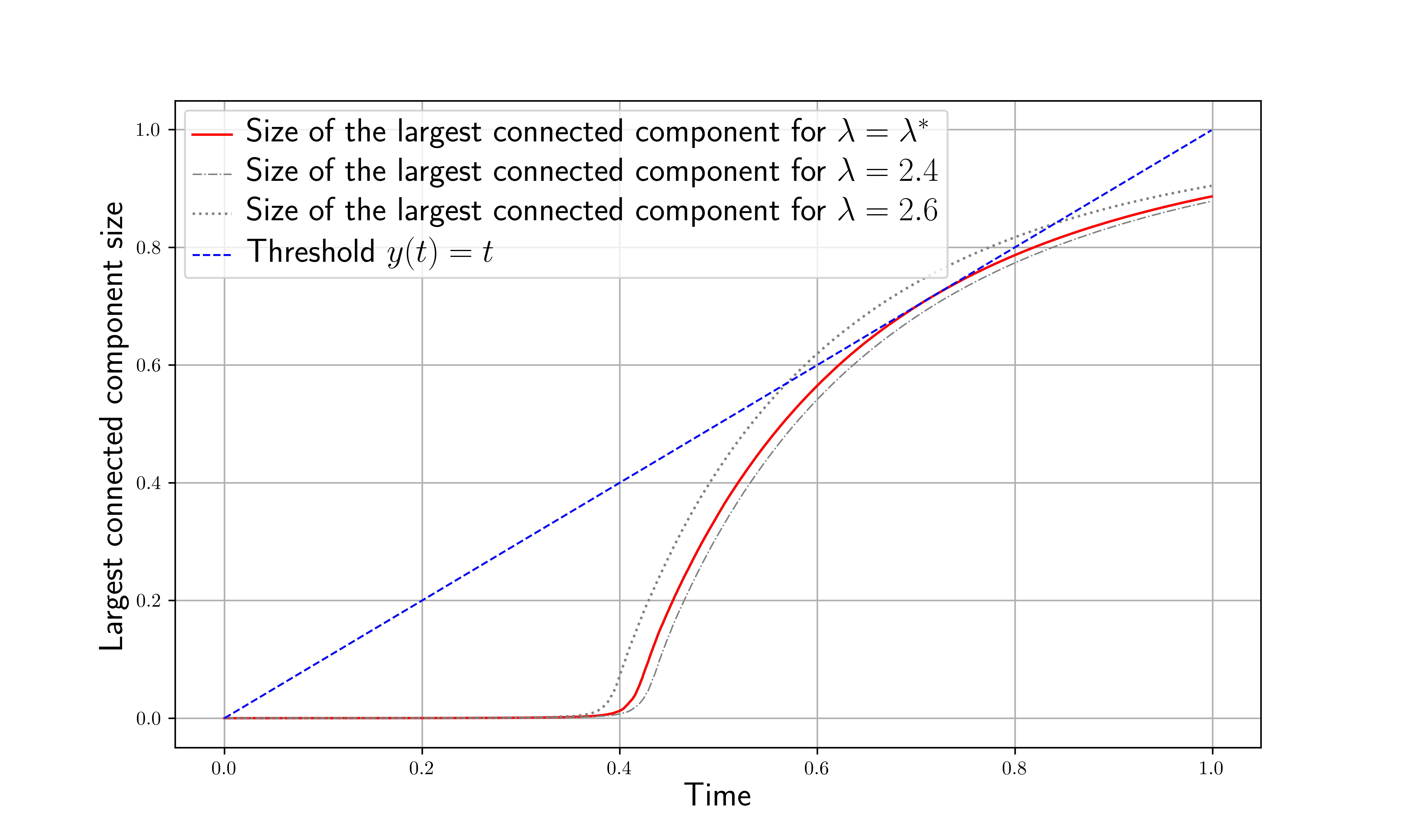Figure 1: The size of the largest connected component in \mathcal{G}_{n,\Lambda_r}(t) for \lambda=\lambda^*_1\approx 2.4554, p=\lambda/n^2. The time and size of the largest connected component are scaled by 1/n.
