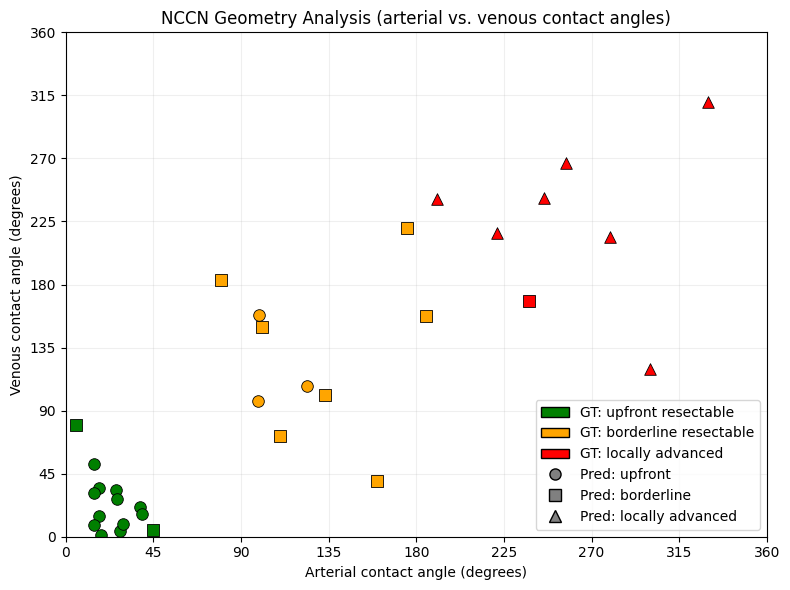 Figure 2: NCCN geometry analysis on the outer test folds. Arterial and venous tumor vessel contact angles were approximated from the model predicted segmentation masks and plotted against the ground truth NCCN resectability labels. Colors indicate the three NCCN classes (upfront resectable, borderline resectable, locally advanced), while marker shape denotes the model’s predicted class. Because the original dataset does not contain explicit geometric measurements and NCCN resectability additionally depends on factors beyond contact angles (e.g., vessel occlusion and reconstructability), a perfect one-to-one correspondence between regions and ground-truth labels is not expected. The plot serves as a sanity check showing that the learned representations exhibit NCCN consistent geometric trends.