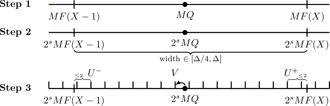 Figure 1: Visualization of the randomness recycling mechanism in 4.