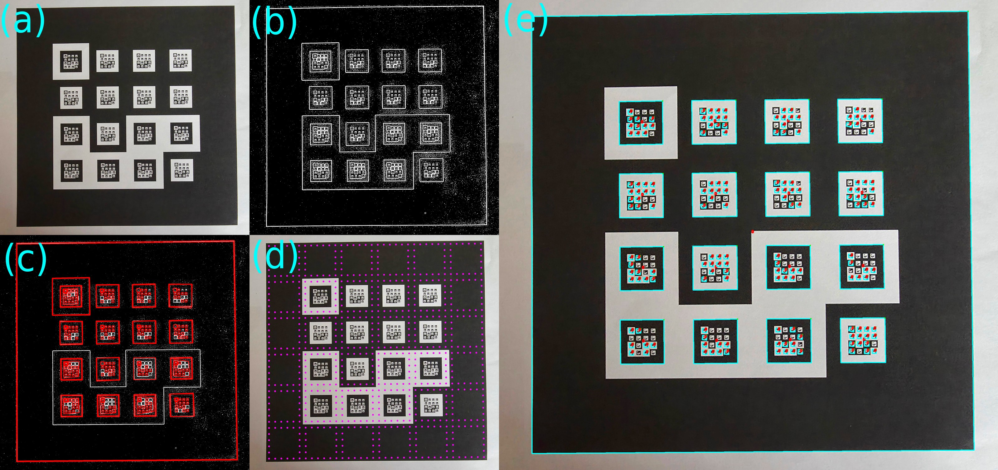 Figure 2: Steps of RArUco detection. (a) Input image. (b) Adaptive threshold. (c) Rectangles obtained after contour extraction. (d) Bit color estimation by sampling a grid of inner rectangles for each marker bit. Only the samples for the most external rectangle are shown. (e) Detected 181 out of the 273 total markers in the image. Only markers of the deepest levels are not detected in this image.