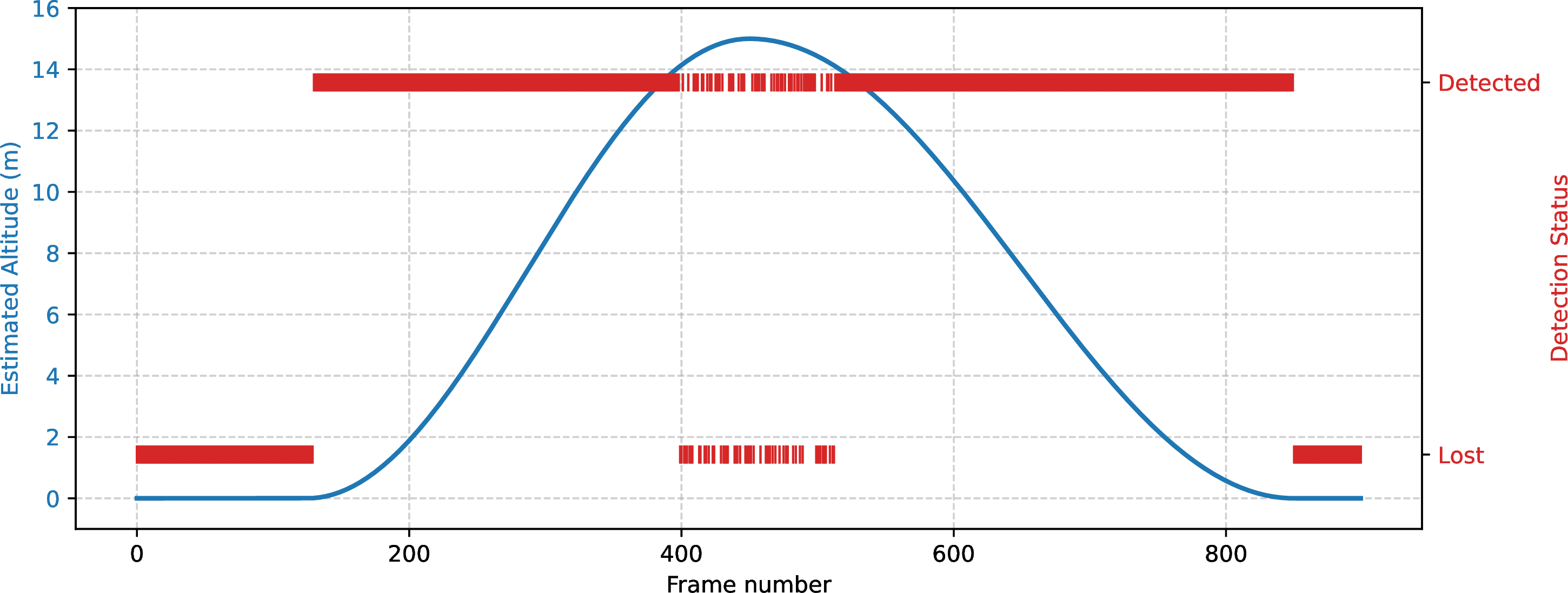 Figure 12: UAV altitude and marker detection status across the 900-frame sequence. The proposed marker maintains continuous detection across varying altitudes, exhibiting only the expected instability near the peak altitude of 15 meters, where the marker’s apparent size falls below the sensor’s decoding resolution.