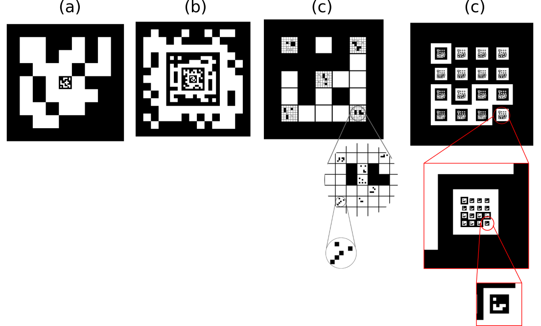 Figure 1: Visual comparison of multi-scale markers: (a) Embedded ArUco [13]. (b) Fractal marker [14], (c) Harco marker [16], and (d) Our proposed Recursive ArUco marker (RArUco).
