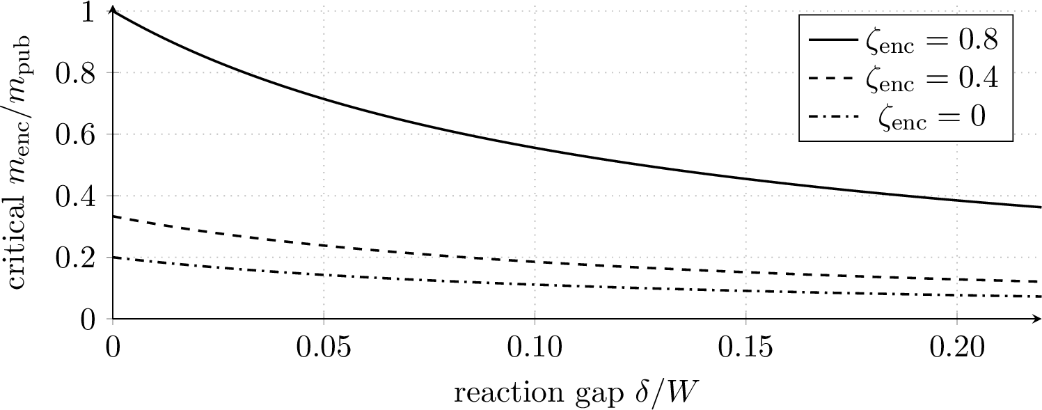 Figure 2: Critical attacker information retention for \Gamma_{\mathrm{enc}}>\Gamma_{\mathrm{pub}}, with\rho W=8, no closed stage correction, and \zeta_{\mathrm{pub}}=0.8. Reduced capitalization can make thetax base channel dominate substantial attacker blindness.