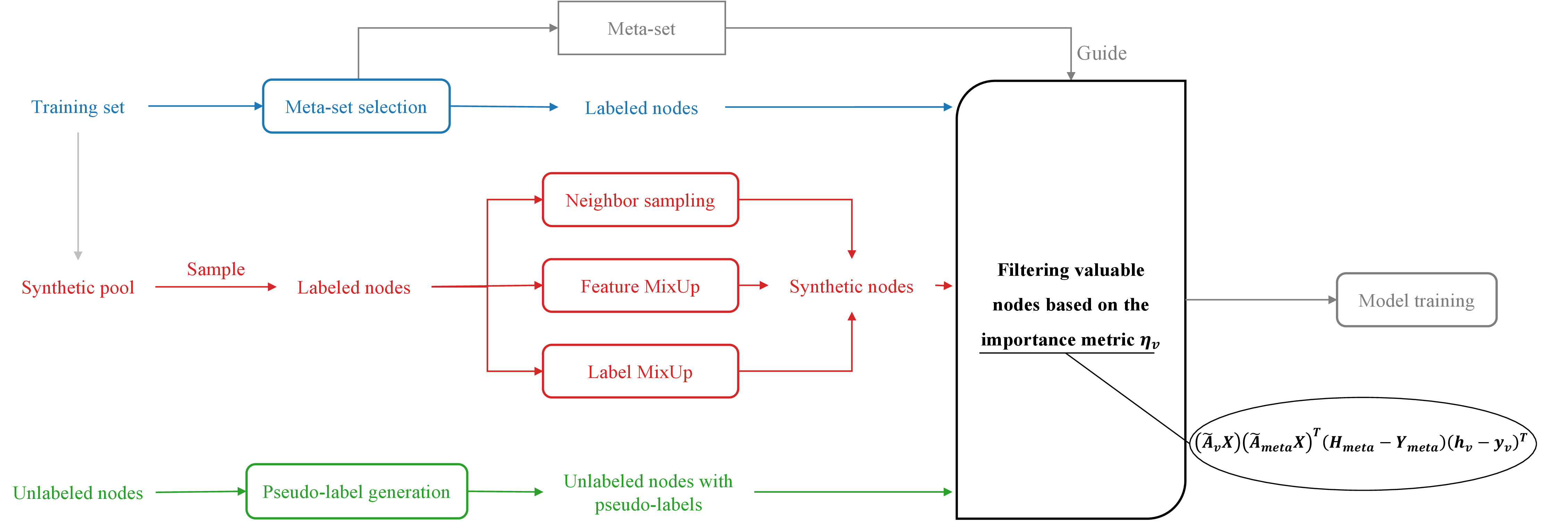 Figure 1: The structure of the proposed framework. The blue, green, and red sections indicate component 1, 2, and 3, respectively.