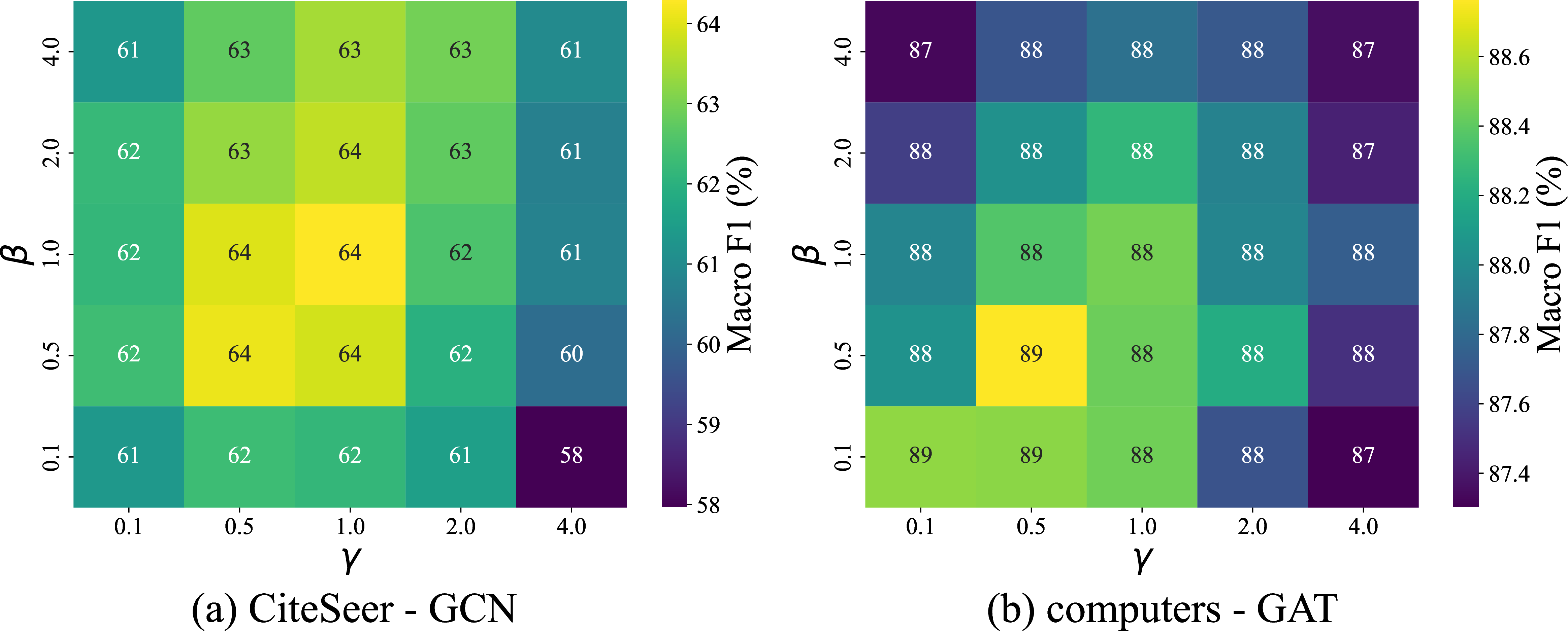 Figure 6: Sensitivity analysis of hyper-parameters \beta and \gamma.