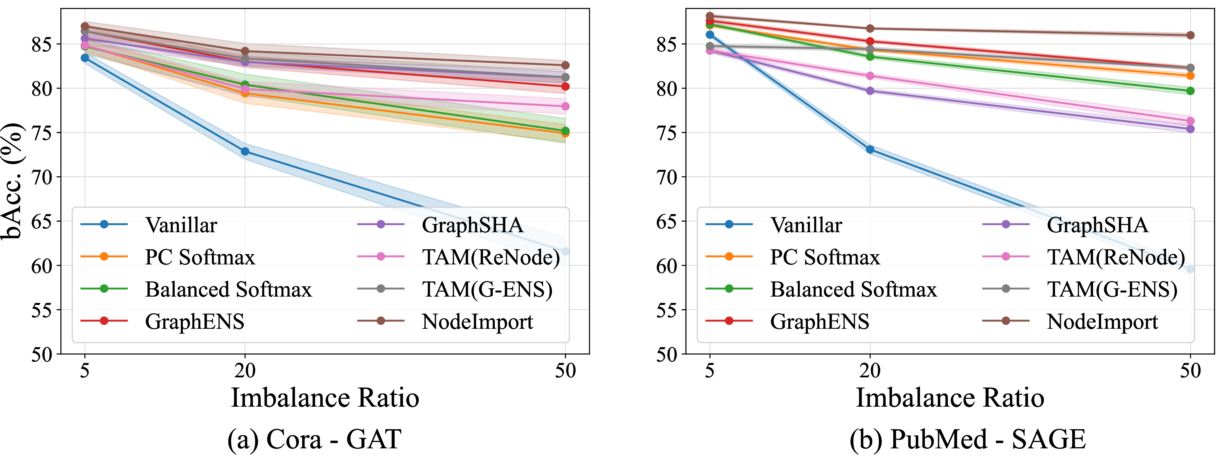 Figure 5: Experiments under varying imbalance ratios in terms of balanced accuracy.