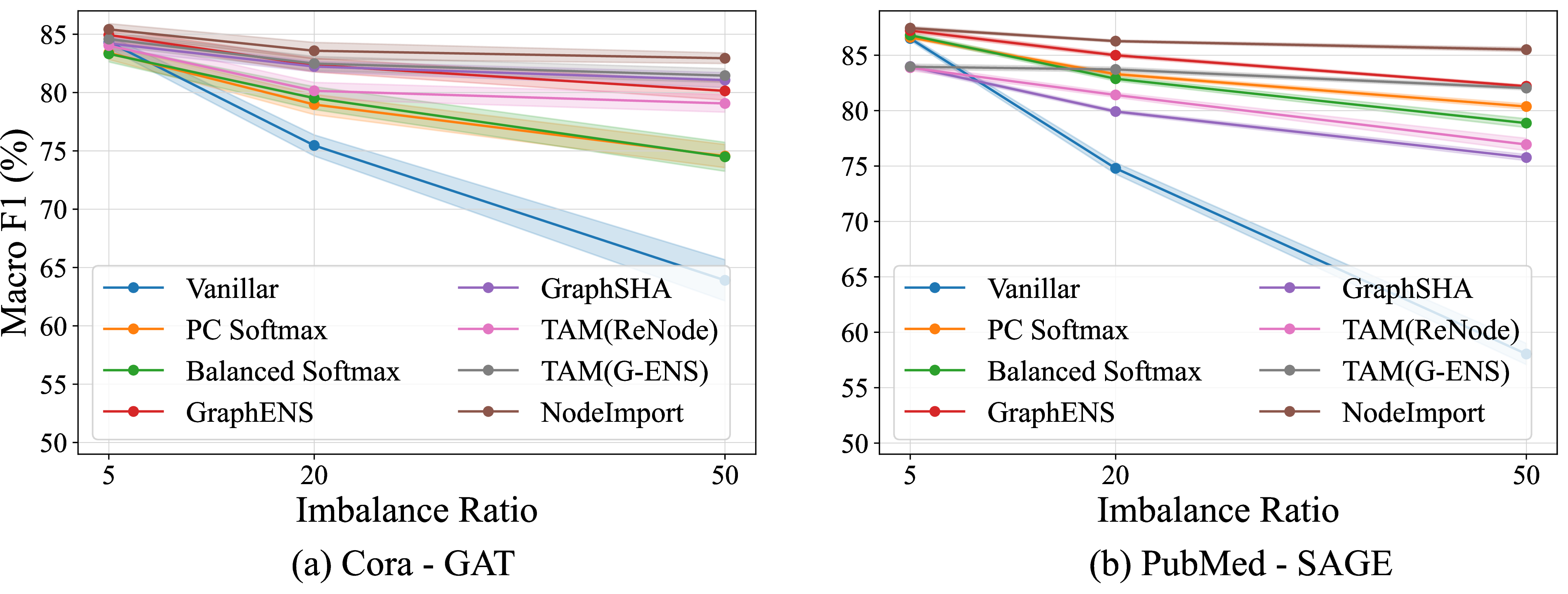 Figure 2: Model performance under varying imbalance ratios in terms of Macro F1 score.