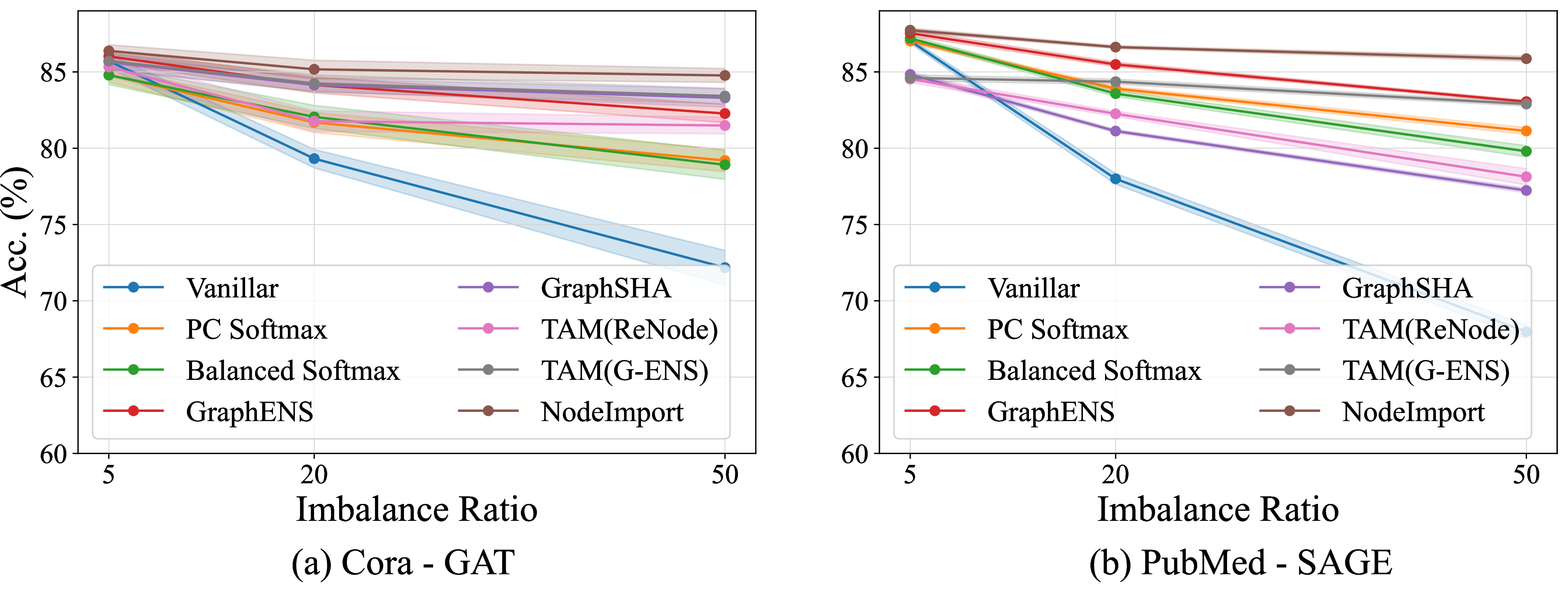 Figure 4: Experiments under varying imbalance ratios in terms of accuracy.