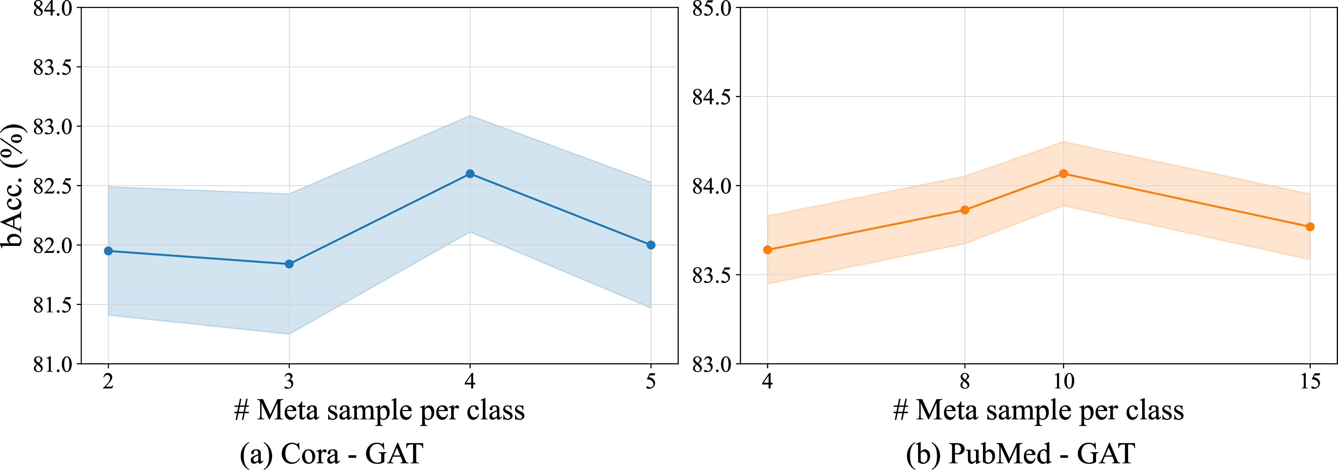 Figure 7: Sensitivity analysis of the size of the meta-set.