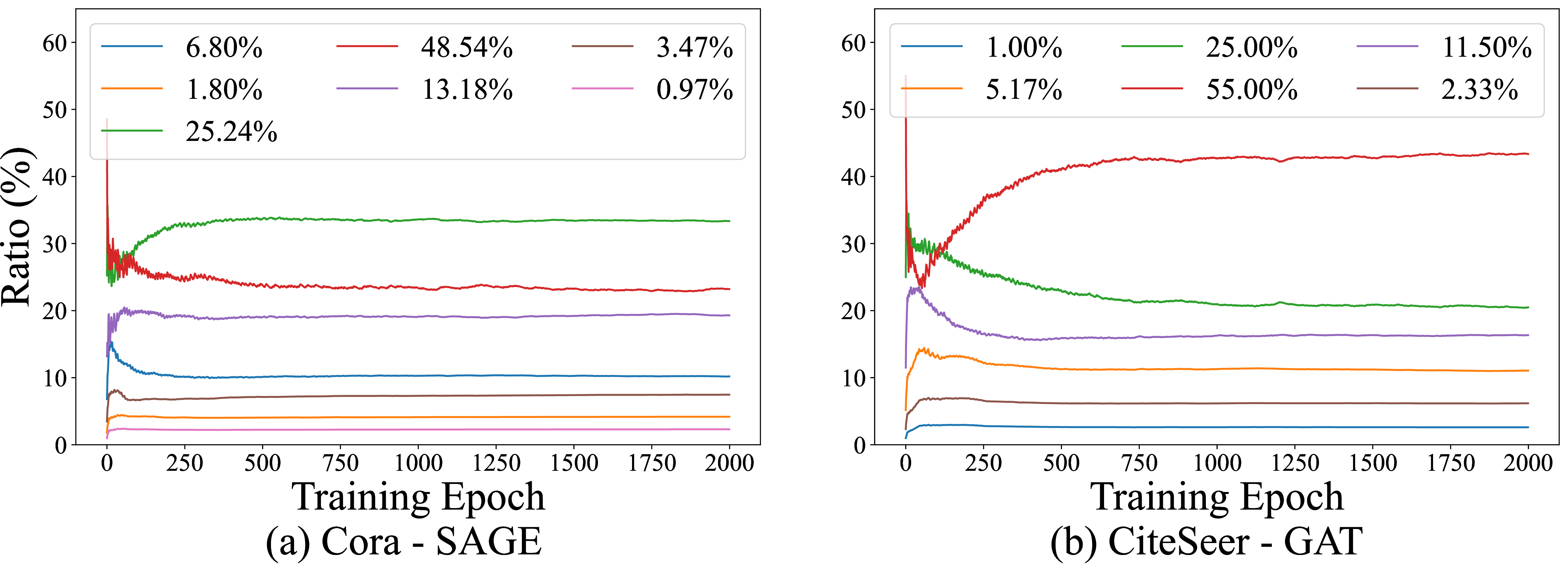 Figure 8: Cumulative class distribution of the filtered labeled nodes as training progresses. Each line represents the cumulative distribution of a class, with the percentage in the legend indicating its initial distribution in the training set.