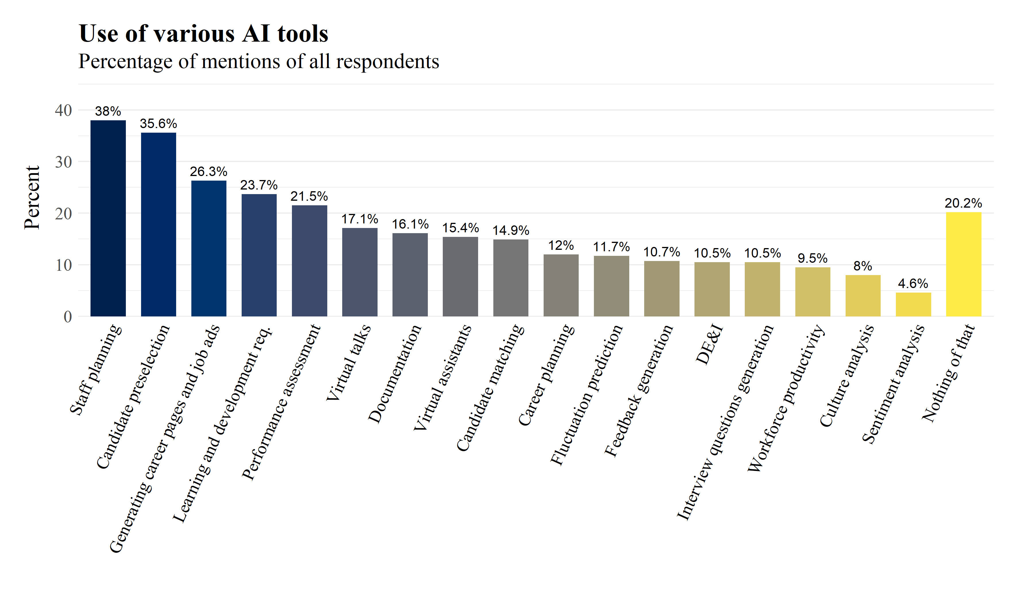 Figure 1: Overview of different tools that are utilised by German HR managers (source: own data)