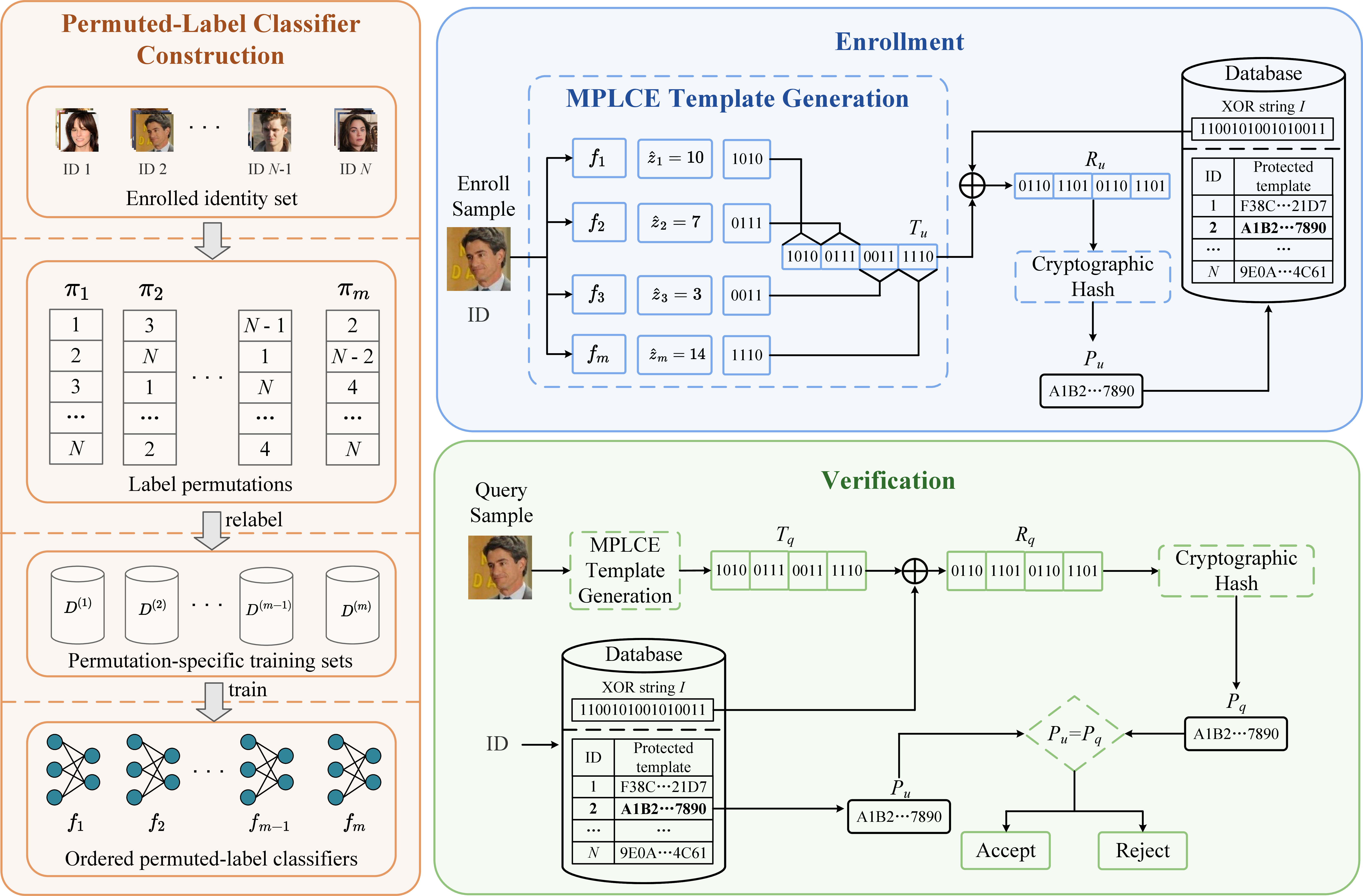 Figure 2: Overall framework of MPLCE for classifier construction, enrollment, and verification.