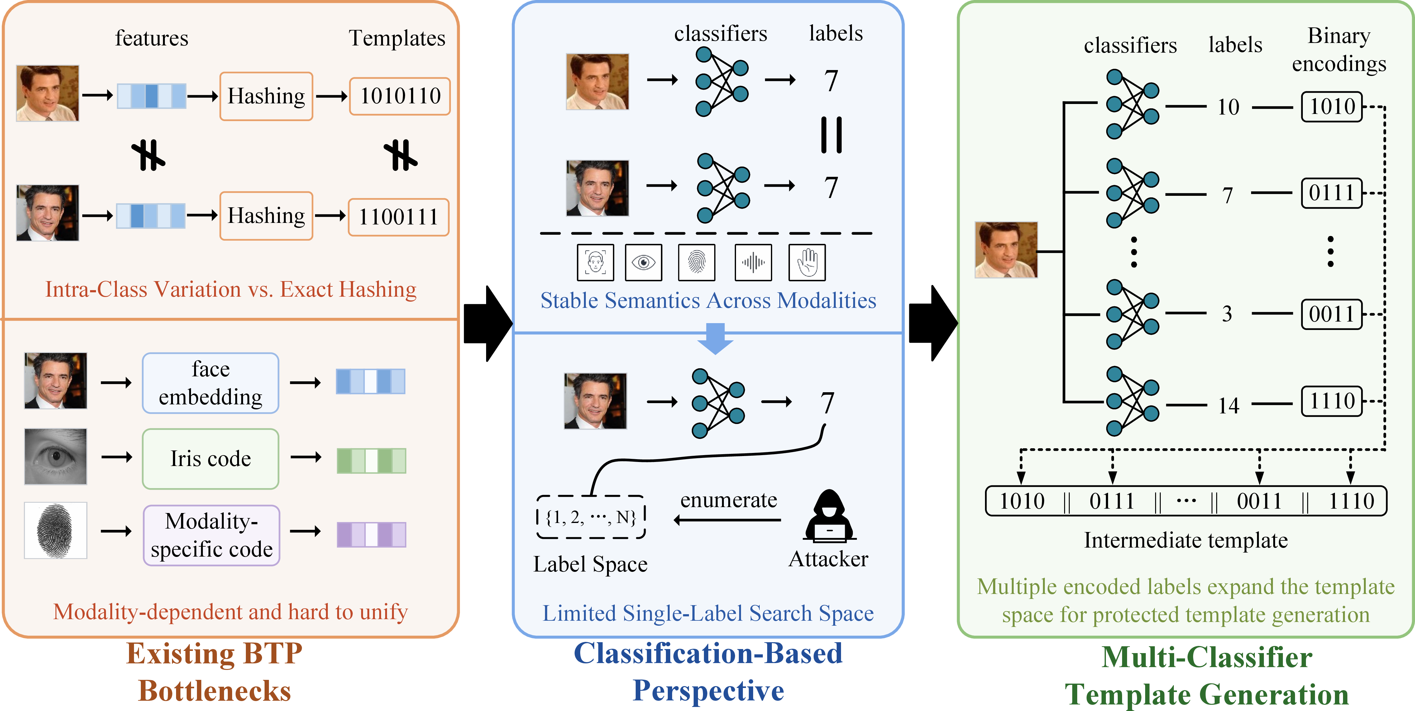 Figure 1: Motivation of MPLCE: addressing existing BTP bottlenecks through classification-based template generation.