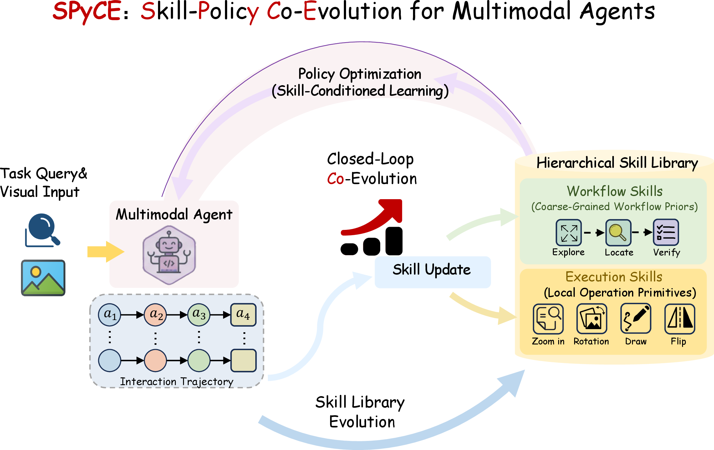 Figure 1: SPyCE enables closed-loop co-evolution between skill and policy for multimodal agents. The agent conditions on a hierarchical skill library, including workflow skills and execution skills, to reason and act over multimodal inputs. Rollout trajectories are then distilled back into the skill library, creating a feedback loop where better skills guide better policies, and better policies induce stronger skills.
