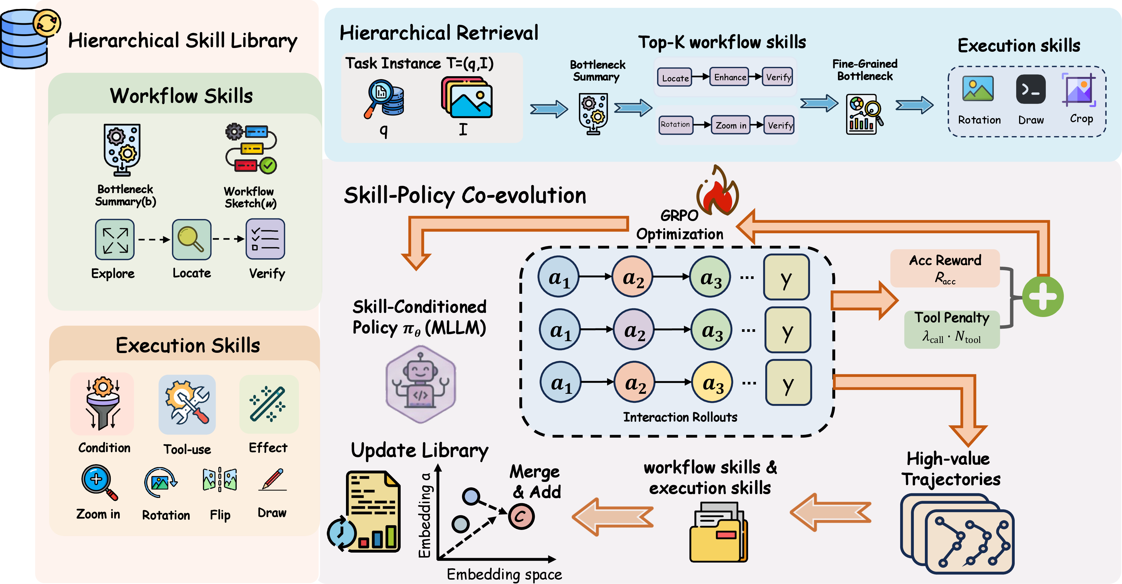 Figure 2: Overview of the proposed skill-policy co-evolution framework for multimodal tool-use reasoning. First, we collect interaction trajectories and distill them into a hierarchical skill library. Then the policy performs skill-conditioned reasoning by retrieving high-level workflow priors and low-level executable skills, while the skill library is updated from high-quality rollouts. This forms a closed loop between policy improvement and skill evolution.