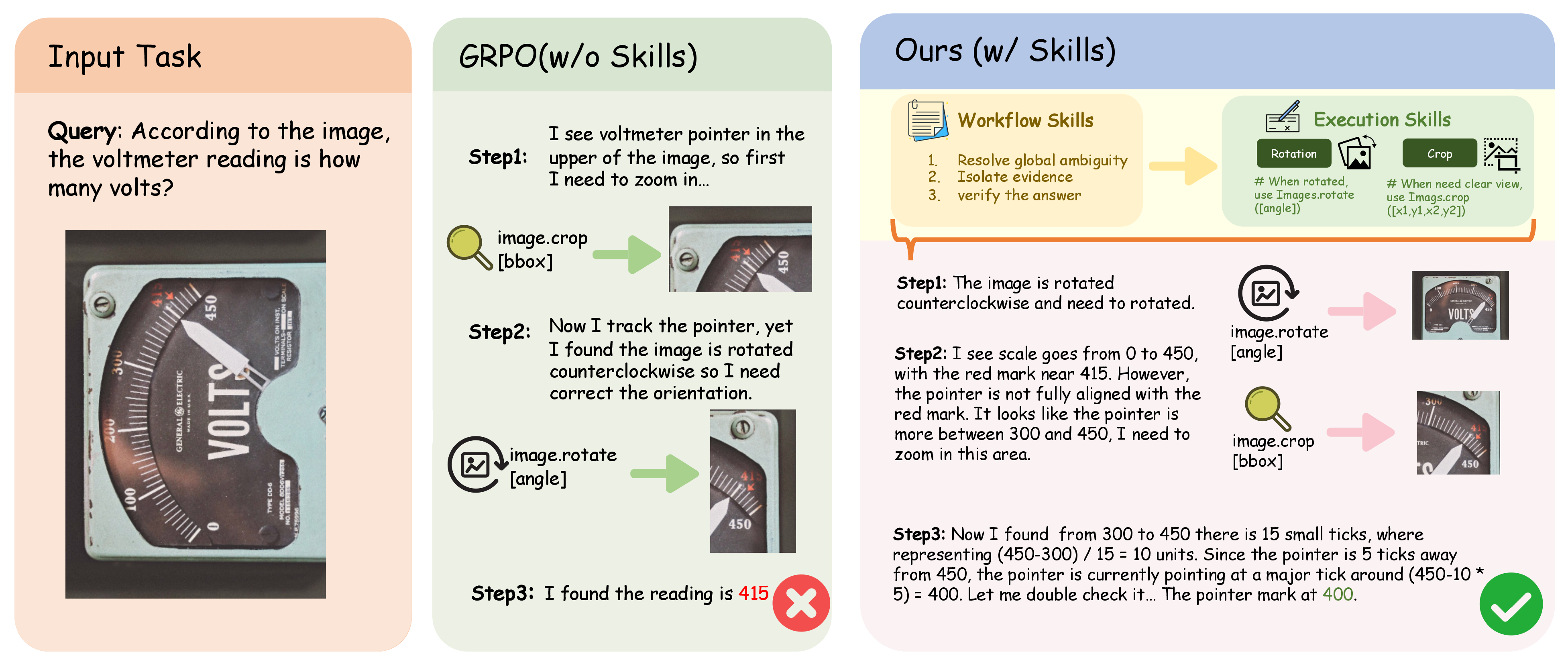 Figure 3: Comparison of Reasoning Trajectories on a Multimodal Instrument-Reading Task with and without Retrieved Skills.Without retrieved skills, the agent misuses tools and makes an incorrect local reading. With retrieved skills, it recalls a high-level workflow and execution operations in the right order.
