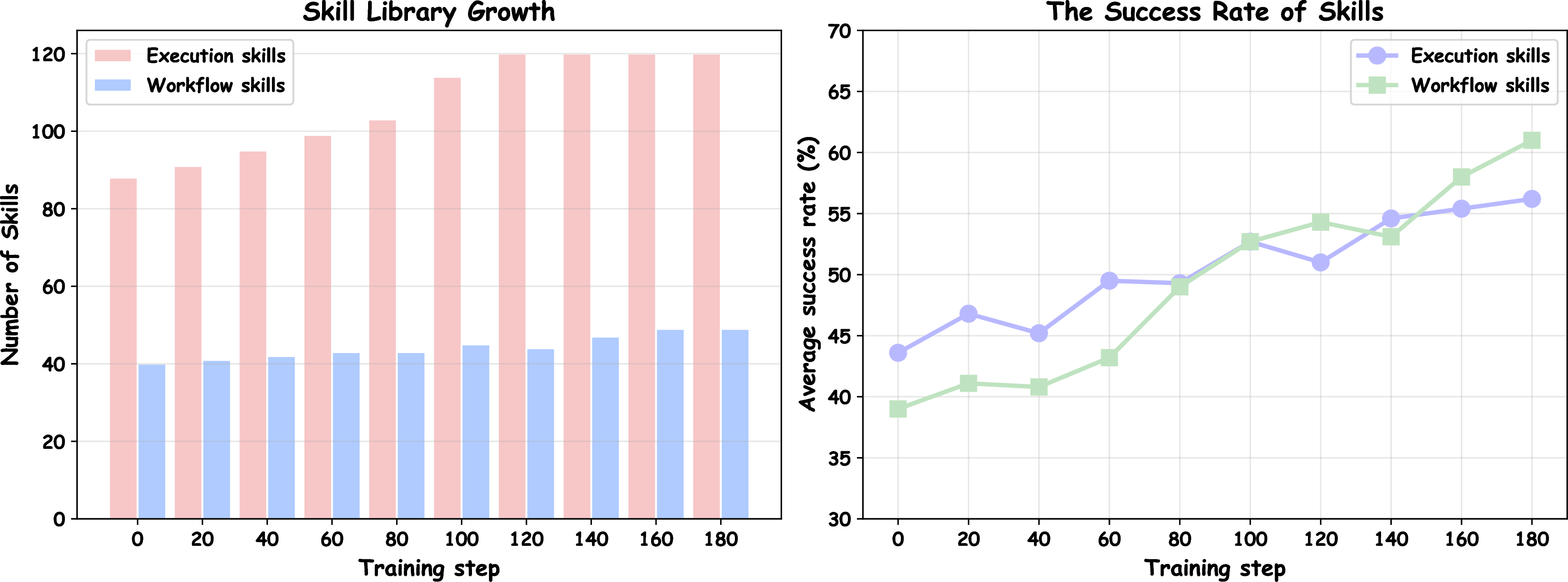 Figure 4: Skill library evolution throughout training.