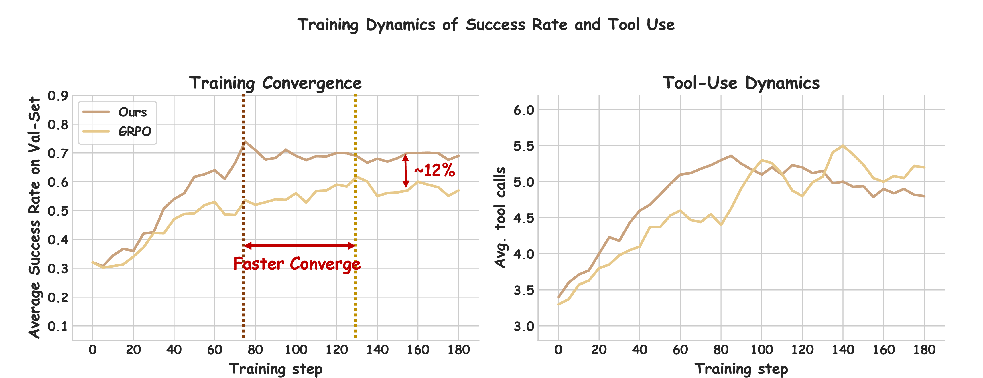 Figure 5: Comparison of convergence and tool-use dynamics between our method and GRPO. Left: Reward convergence over training. Right: Average number of tool calls over training.