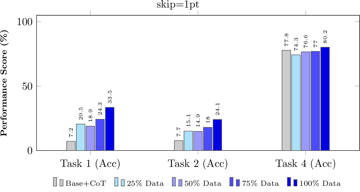 Figure 5: Data Scaling Ablation on Spatial and Complex Reasoning Tasks. We evaluate the impact of training data volume on tasks that heavily demand spatial grounding (Tasks 1 and 2) and comprehensive multi-step reasoning (Task 4). Pure computation (Task 3) is omitted here to prevent the semantic priors of the base LLM from confounding the spatial scaling trends. Spatial tasks (T1, T2) show consistent scaling improvements. Crucially, Multiple-choice Accuracy (T4) initially drops due to the structural alignment tax but ultimately recovers and peaks at 100% scaling, proving that explicit CoT effectively replaces heuristic guessing with verified diagnostic derivation.