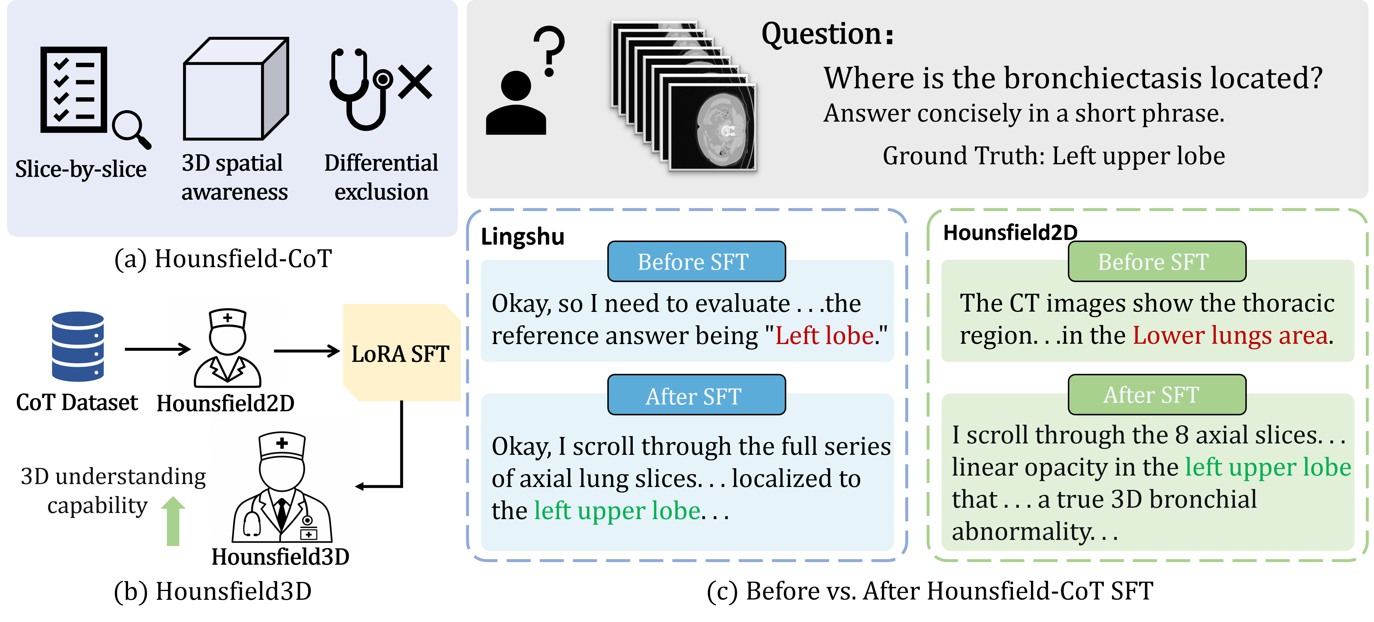 Figure 1: Overview of Hounsfield-CoT and model performance refinement. (a) Our paradigm integrates sequential slice-by-slice tracking, 3D spatial awareness, and differential exclusion as core competencies. (b) We validate this framework by instruction-tuning the Hounsfield2D model on our curated CoT dataset via LoRA to acquire advanced volumetric reasoning capabilities, resulting in the Hounsfield-3D model. (c) Qualitative comparisons before and after SFT demonstrate that while baseline models hallucinate spatial coordinates due to opaque black-box inference, our paradigm enables explicit volumetric reasoning that successfully resolves complex localization queries.