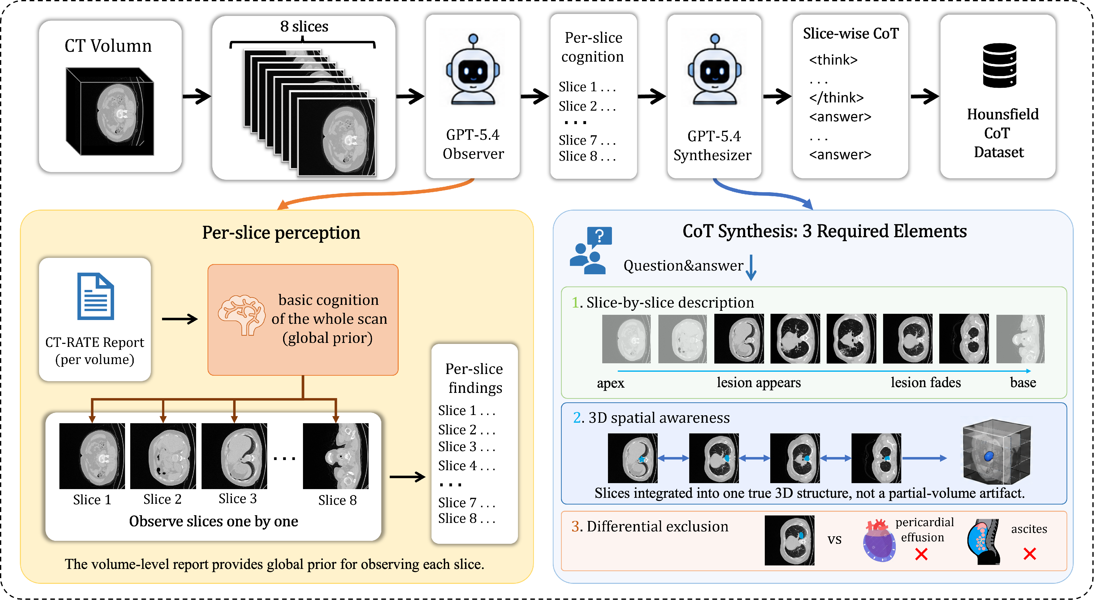 Figure 2: Overview of the Hounsfield-CoT data synthesis pipeline. The workflow explicitly models the slice-by-slice reading process of radiologists to transform raw 3D CT volumes into a high-quality CoT dataset, entirely bypassing the need for bounding boxes or image cropping. Top: Dual-Agent Pipeline. A raw CT volume is sampled into 8 slices and processed sequentially by a GPT-5.4 Observer and a GPT-5.4 Synthesizer, ultimately generating a dataset strictly formatted with <think> and <answer> blocks. Bottom Left: Per-slice Perception. Guided by the volume-level CT-RATE clinical report as a global prior, the Observer agent examines the scan slice-by-slice, extracting fine-grained, discrete per-slice findings. Bottom Right: CoT Synthesis. The Synthesizer integrates these discrete observations into a coherent reasoning chain that strictly mandates three required clinical elements: (1) sequential slice-by-slice description (e.g., tracking a lesion from appearance to fading, where the target sequence is visually decoupled via opacity dimming to maintain the bounding-box-free constraint); (2) true 3D spatial awareness (integrating slices to differentiate genuine 3D structures from partial-volume artifacts); and (3) differential exclusion against competing clinical diagnoses (explicitly ruling out confounding conditions).
