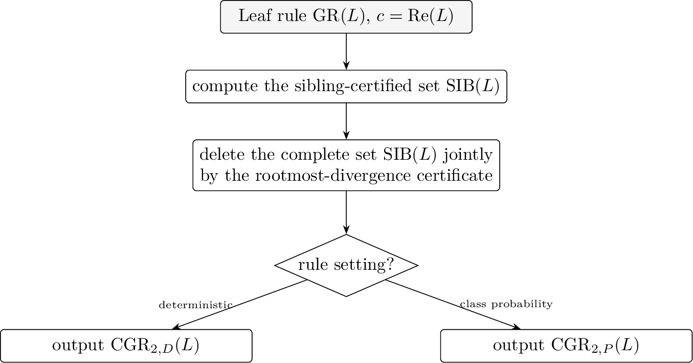 Figure 10: Sibling-certified procedure (Method 2). The complete sibling-certified set is deleted by the same sample-independent exact-preservation transformation before the deterministic or class-probability output is identified.