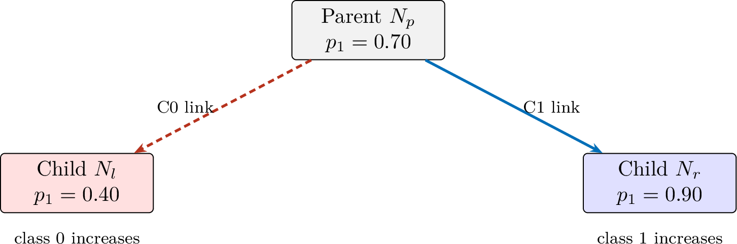 Figure 1: C1/C0 link orientation. A proportion increase toward class 1 on one branch entails a movement toward class 0 on the sibling branch. Red and dashed denote C0; blue and solid denote C1. The labels preserve the distinction in grayscale, and the orientation makes no relevance claim for a descendant rule.