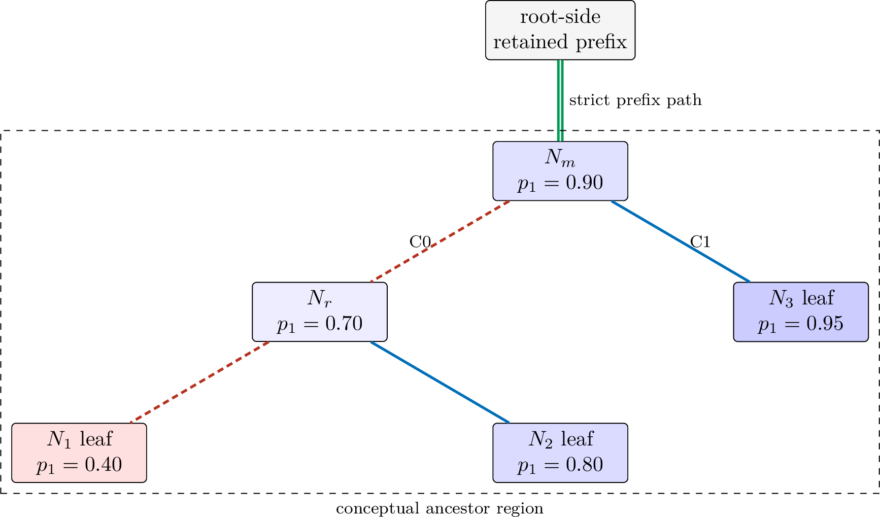 Figure 3: Ancestor-rule assimilation. Deleting descendant conditions reduces the N_2 rule to a strict prefix ending at N_m, thereby expanding coverage into the sibling region represented by N_3. The operational diagnostic records only this exact root-to-ancestor collapse.