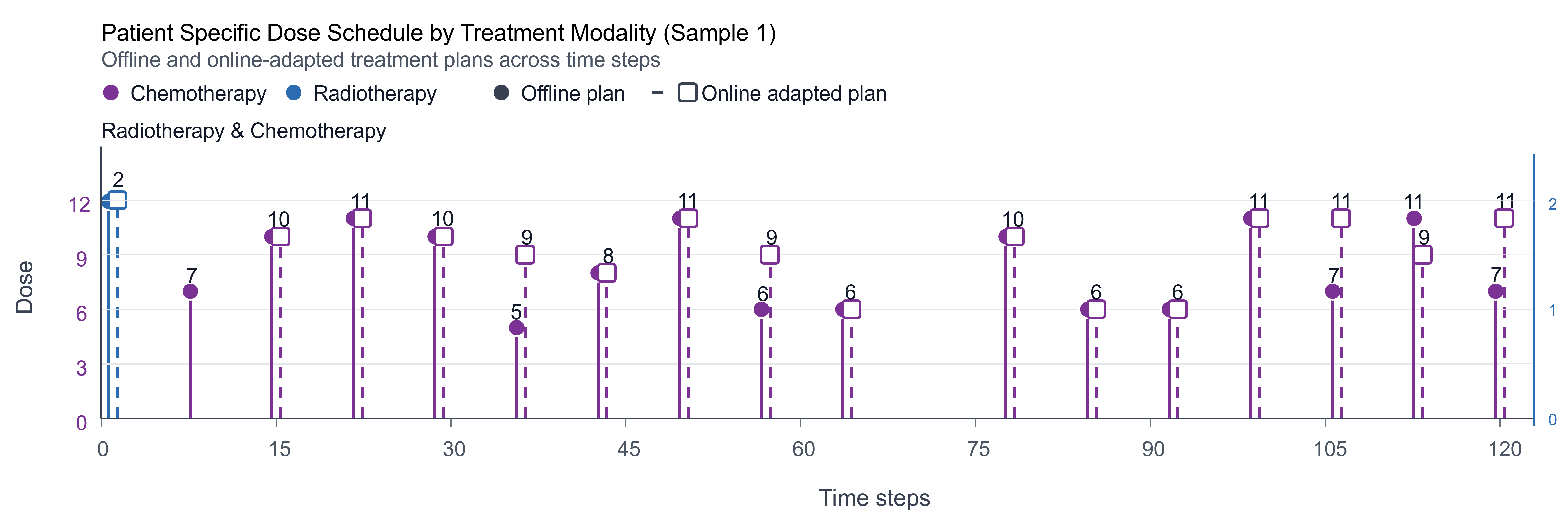 Figure 12: Patient-specific treatment schedules generated for an illustrative patient using offline and online-adapted scenario-based robust MPC planning. This figure illustrates controller behavior, whereas the cohort-level outcome comparison evaluates the fixed synthetic schedule against online-adapted MPC.