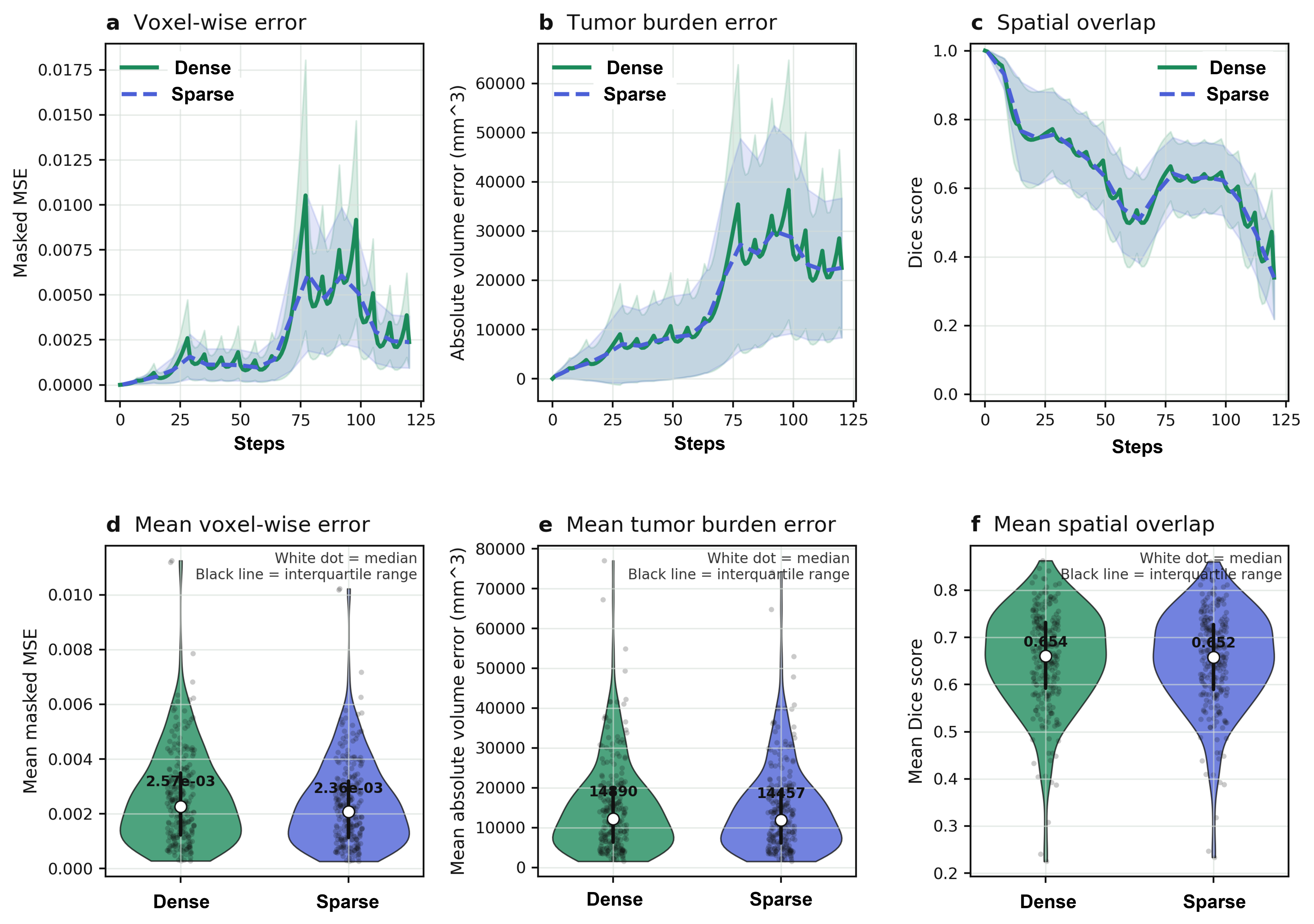 Figure 6: Quantitative evaluation of baseline RD forecasting performance across the cohort. Panels (a)–(c) show temporal evolution of masked voxel-wise MSE, absolute tumor-burden error, and Dice spatial overlap for dense- and sparse-observation RD predictions during the 120-step rollout. Panels (d)–(f) summarize patient-level distributions of the corresponding mean metrics. White dots indicate medians, black bars indicate interquartile ranges, and individual points represent patient-level values.