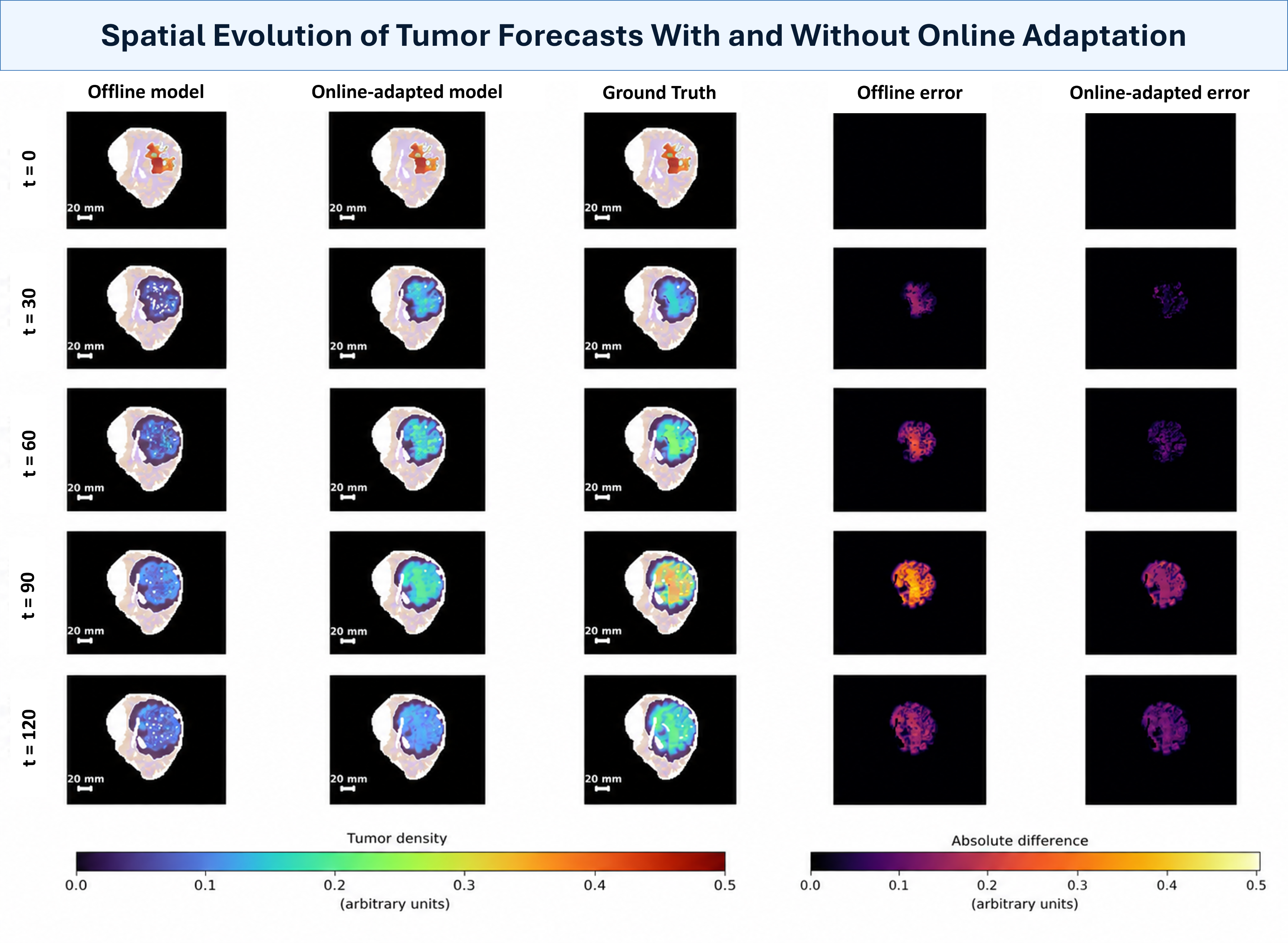 Figure 11: Spatial evolution of tumor forecasts with and without online adaptation for an illustrative patient sample. Columns show the offline hybrid recursive prediction, online-adapted recursive prediction, reference trajectory, offline hybrid prediction error, and online-adapted prediction error. Rows show selected rollout steps from initialization to simulation step 120. Online adaptation better preserves tumor density and spatial structure during long-horizon rollout, reducing localized density and boundary errors relative to the offline hybrid recursive forecast.