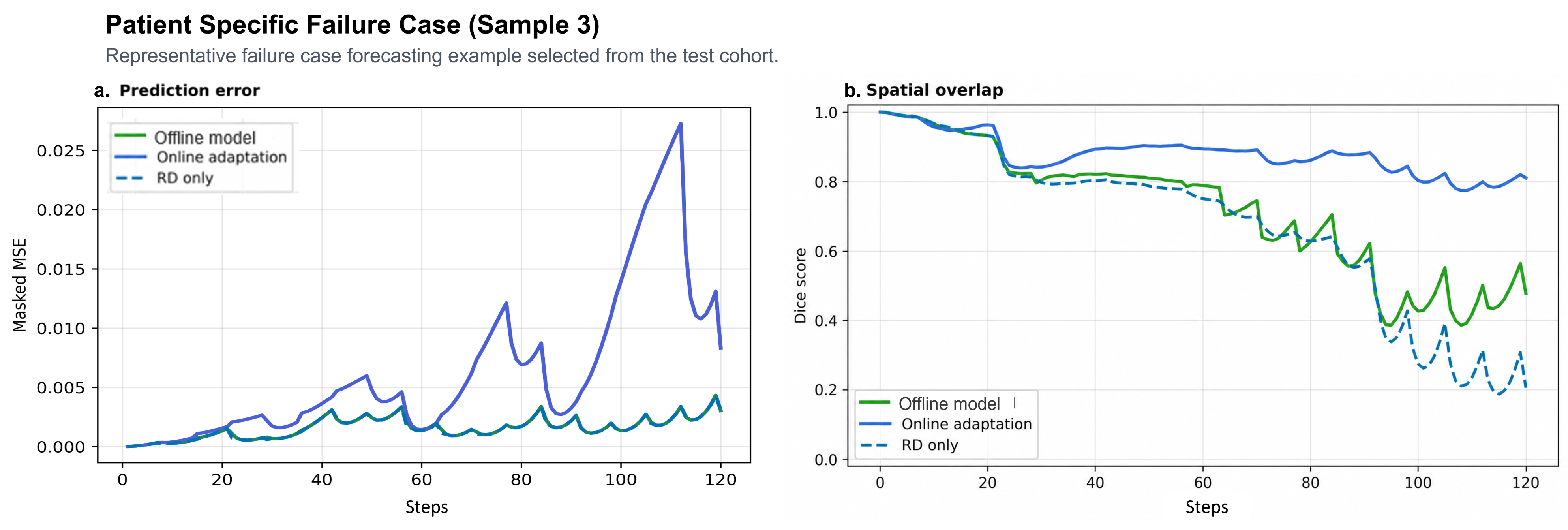 Figure 14: Representative patient-specific failure case for online adaptation. Panel (a) shows masked voxel-wise MSE over the 120-step rollout for RD-only, offline hybrid recursive forecasting, and online-adapted recursive forecasting. Panel (b) shows the corresponding Dice overlap. In this case, online adaptation maintains higher spatial overlap than RD and offline hybrid forecasting for much of the rollout, but it produces large transient MSE increases during later time points. The example illustrates that online adaptation can improve tumor-support alignment while failing to maintain calibrated voxel-level density.