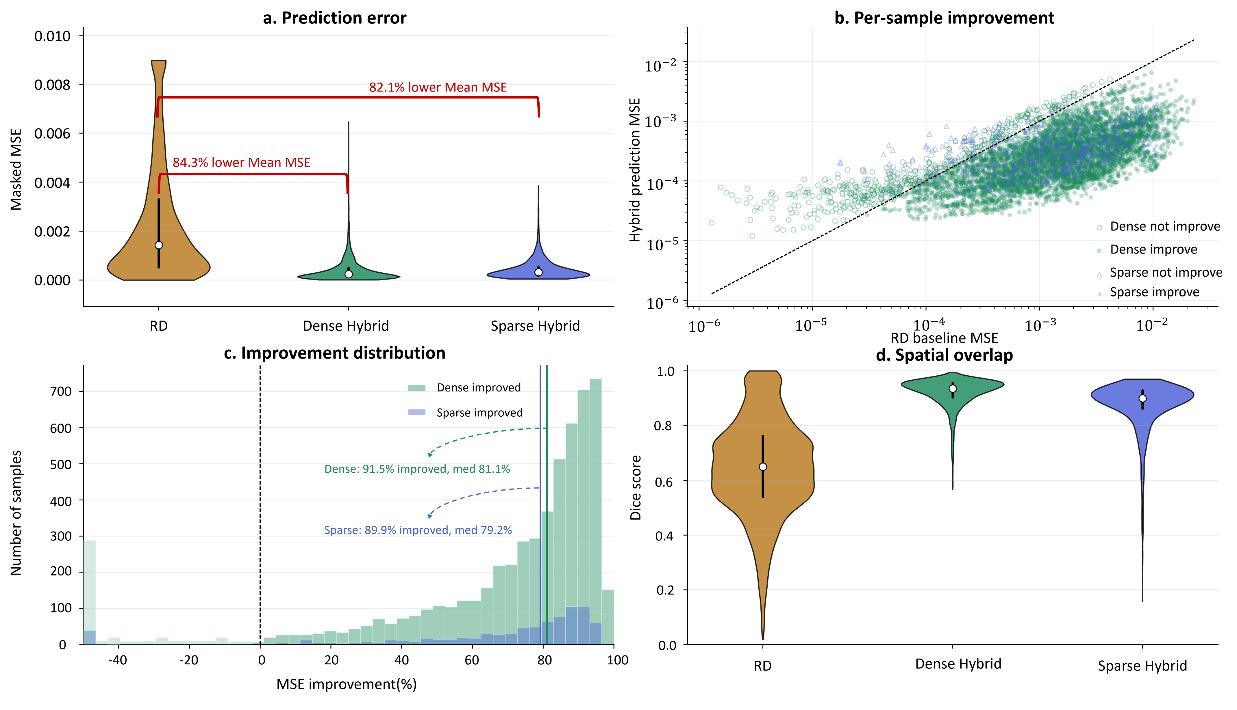 Figure 9: Quantitative evaluation of hybrid RD–residual forecasting performance. (a) Distribution of masked voxel-wise MSE for the RD baseline and hybrid models. (b) Per-sample comparison between RD and hybrid MSE; points below the dashed identity line indicate lower error after residual correction. (c) Distribution of percentage MSE improvement relative to the RD baseline, with positive values indicating improvement. (d) Distribution of Dice overlap scores. Dense and sparse models correspond to prediction datasets constructed at different simulated-observation intervals.