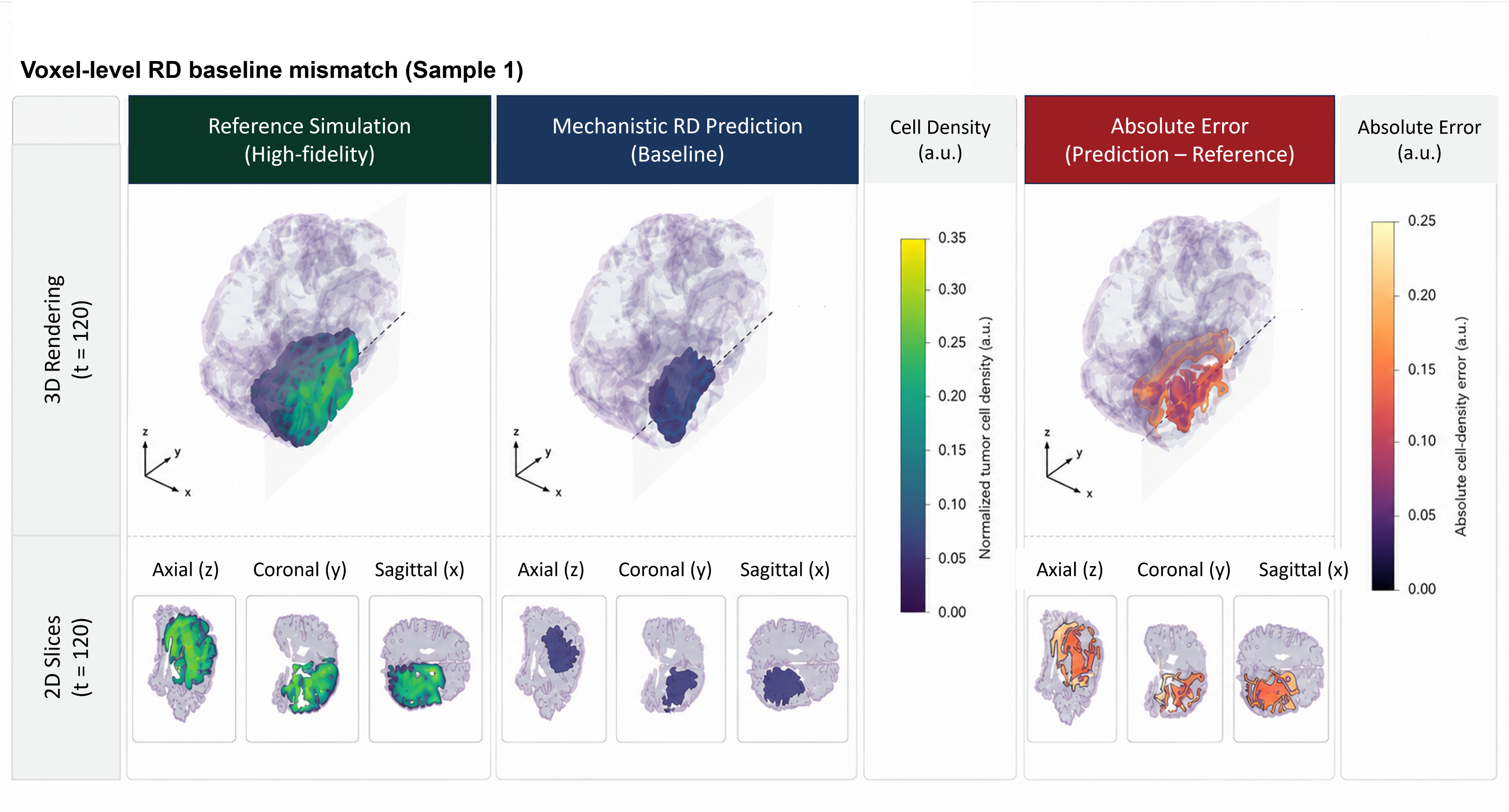 Figure 3: Voxel-level comparison between the controlled reference simulation and baseline RD prediction for an illustrative patient at simulation step 120. The left column shows the reference state, the middle column shows the RD prediction after recursive rollout, and the right column shows absolute voxel-wise prediction error. Three-dimensional renderings show global tumor extent, while axial, coronal, and sagittal slices expose internal density mismatch. Shared color scales are used for cellularity and absolute error.