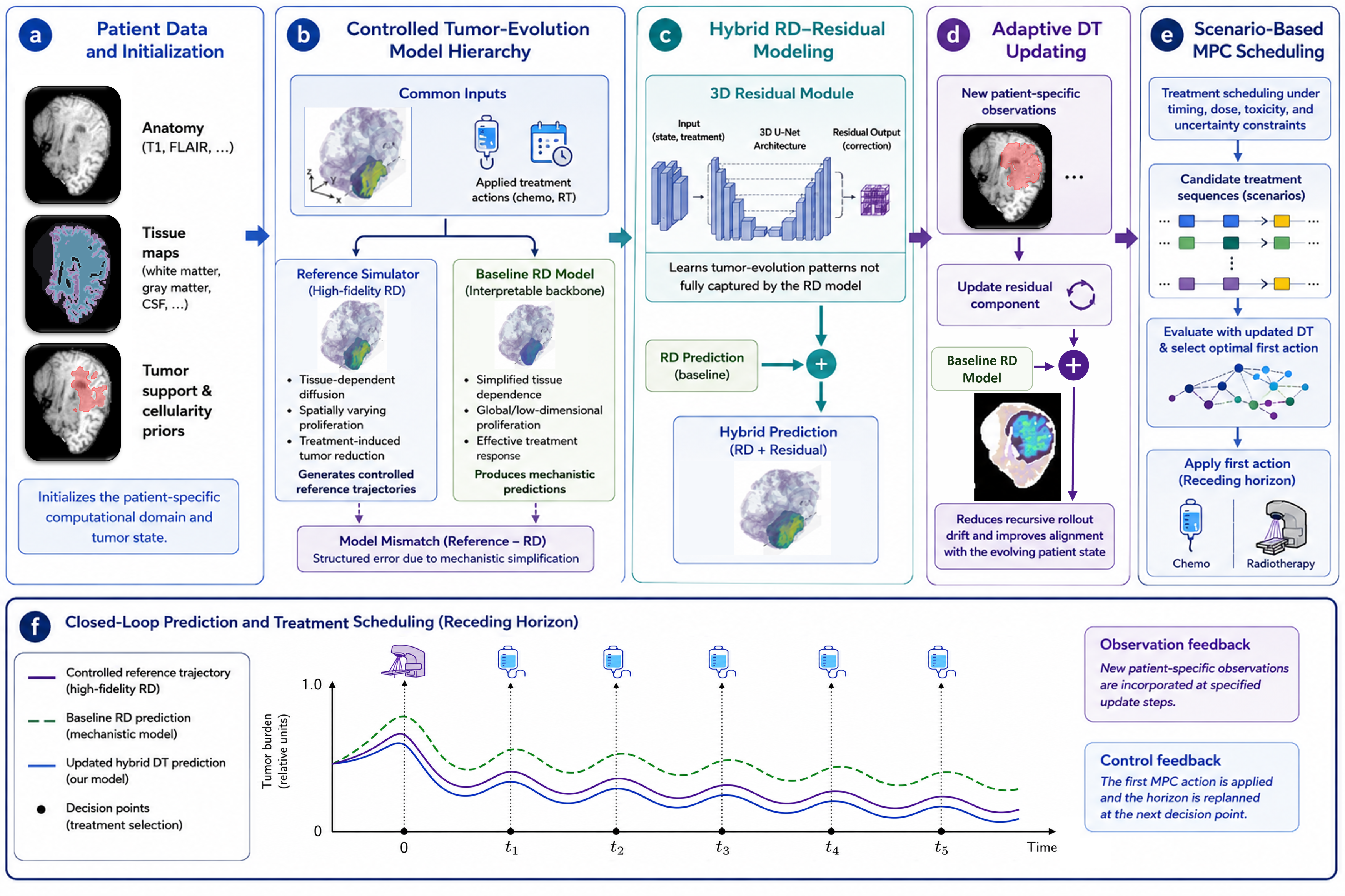 Figure 1: Overview of the proposed AI-augmented adaptive DT framework for brain tumor evolution prediction and treatment-scheduling simulation. Patient imaging data define the computational domain, tissue maps, tumor support, and initial tumor state. A controlled model hierarchy generates reference trajectories and baseline RD predictions, whose discrepancy defines structured model-form mismatch. A 3D residual module corrects the baseline RD prediction, and newly available observations are used to update the residual component during recursive rollout. The updated DT is then coupled with scenario-based MPC to evaluate feasible chemotherapy and radiotherapy schedules under timing, dose, toxicity, and uncertainty constraints. The generated schedules are interpreted as computational treatment-action policies within the controlled evaluation setting.