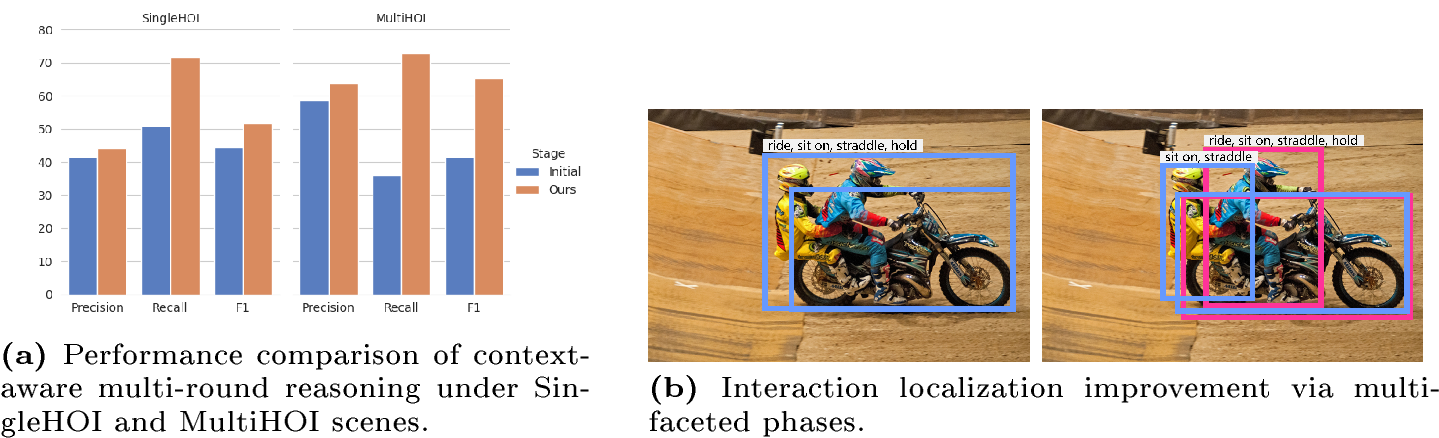 Figure 2: (a) The context-aware, multi-round reasoning mechanism enhances interaction recognition, particularly for images with multiple HOIs (right). Initial: Single-round answer by MLLM. (b) Left: without multifaceted interaction localization (MIL). Right: with MIL. The multifaceted interaction localization enhances the accuracy of localizing human-object pairs in scenes with multiple similar HOI concepts.