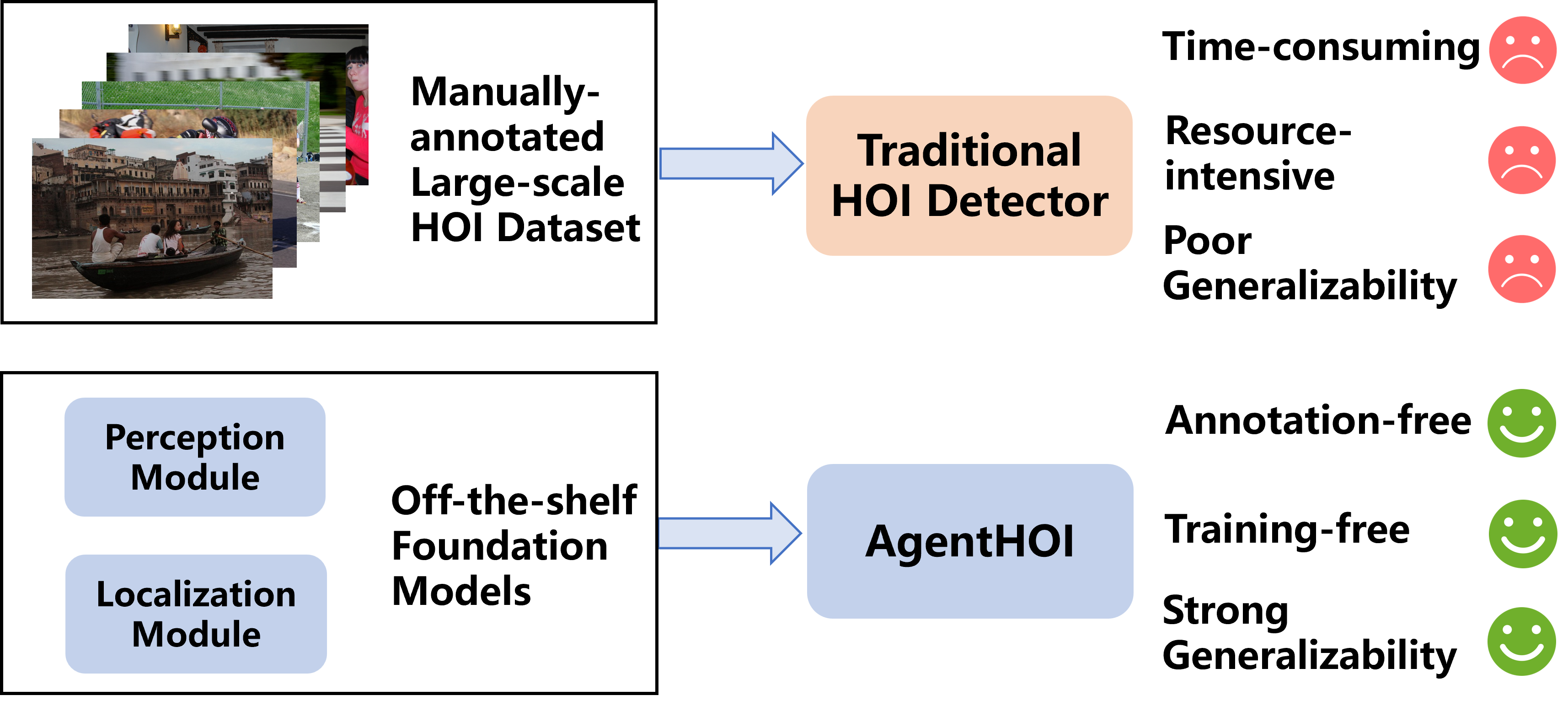 Figure 1: Framework comparison with previous methods. Most existing methods depend on manually annotated, large-scale HOI datasets for training, which is both time-consuming and resource-intensive. Moreover, they often exhibit limited generalizability in real-world settings. In contrast, our AgentHOI framework requires no annotation or training, offering strong generalizability by leveraging off-the-shelf vision foundation models.