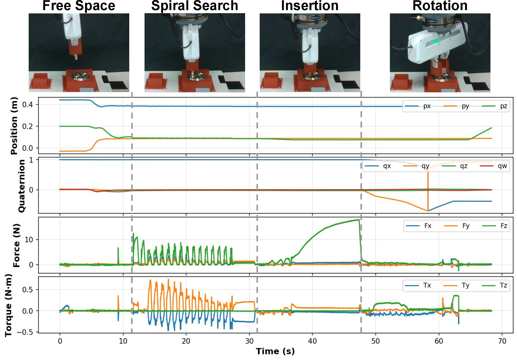 Figure 4: Each phase of lock opening task learned from unfinished demonstration, together with pose and wrench collected from execution.