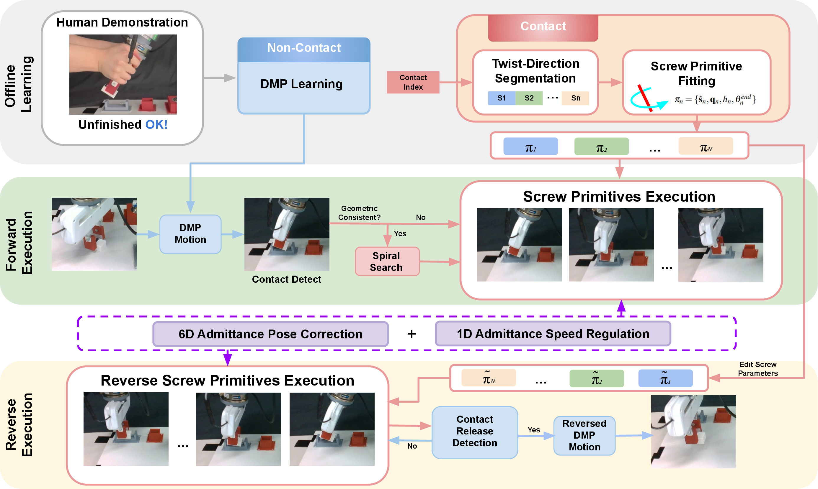 Figure 2: Overview of the proposed framework. A single forward demonstration is first encoded with a DMP. During execution, the DMP reproduces free-space motion until contact is detected. The contact phase is segmented using the proposed twist-direction method, and each segment is modeled as a screw primitive. Screw primitives are executed sequentially with 6D admittance-based pose correction and 1D admittance-based speed regulation. Reverse execution reuses the learned primitives with edited parameters and reversed order, followed by reversed DMP reproduction after contact release.