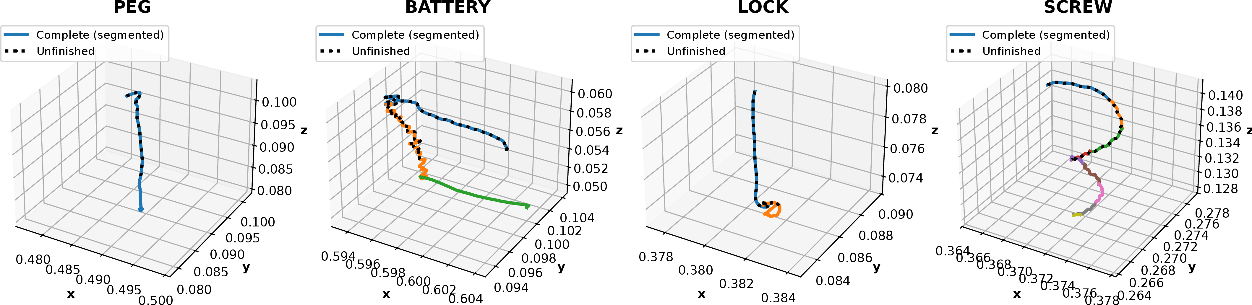 Figure 5: Segmentation of 4 tasks on complete demonstrations in contact phase with colored solid line, unfinished demonstration shown as black dot line.