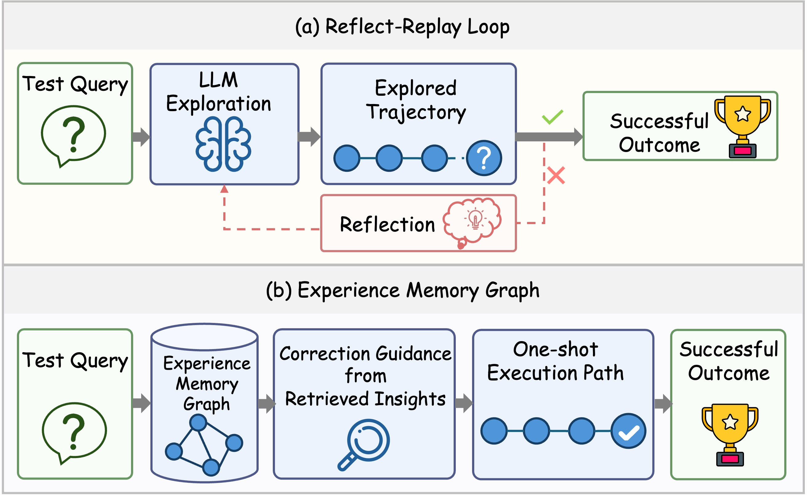 Figure 1: Difference of error correction based on (a) reflect-replay loop and (b) Experience Memory Graph. Existing methods rely on iterative test‑time reflection — the agent replans and re‑executes after each failure, causing high latency and cost. Our Experience Memory Graph extracts error correction paths offline by computing graph edit paths that transform failed trajectories into successful ones from paired training trajectories of the same task, distills them into insights, and stores them in a memory graph. At test time, retrieval enables one‑shot exectution without loops.