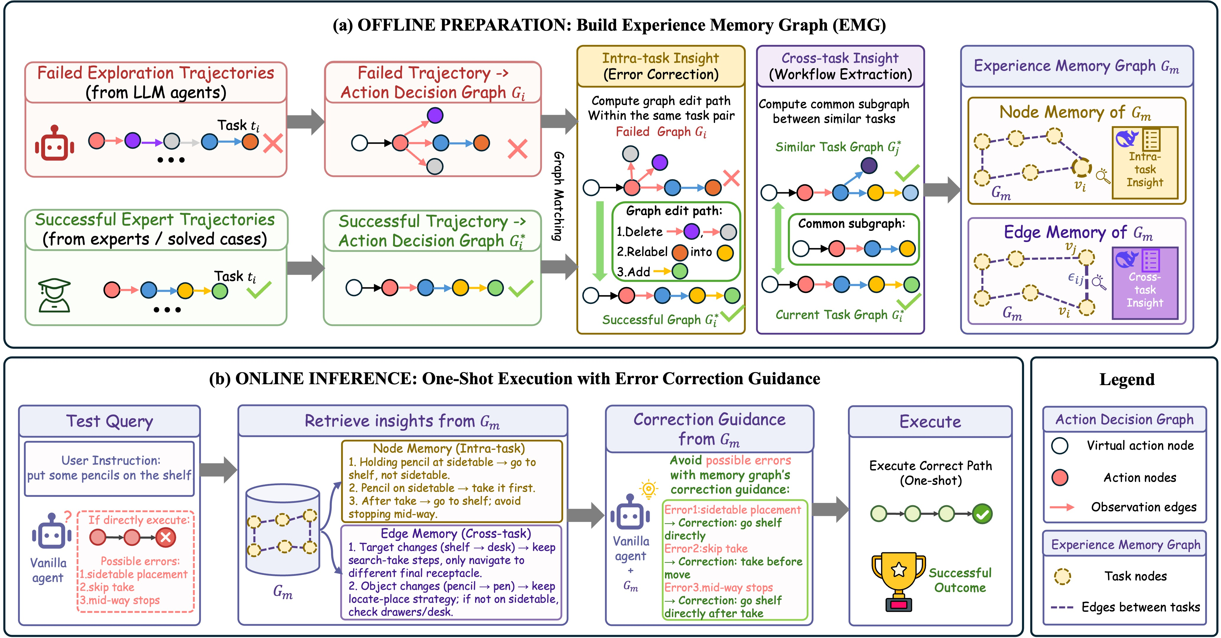 Figure 2: Overall architecture of EMG (Experience Memory Graph). In the offline construction phase, we collect exploration trajectories on training tasks and convert them into action decision graphs. Graph matching on failed–successful pairs extracts edit paths for error correction, while matching on successful–successful pairs from similar tasks yields common subgraphs for transferable workflows. These structural insights are distilled into natural‑language guidance and stored in a memory graph with intra‑task nodes and cross‑task edges. At test time, the agent retrieves relevant node and edge insights, enabling correct one‑shot execution without trial‑and‑error loops.