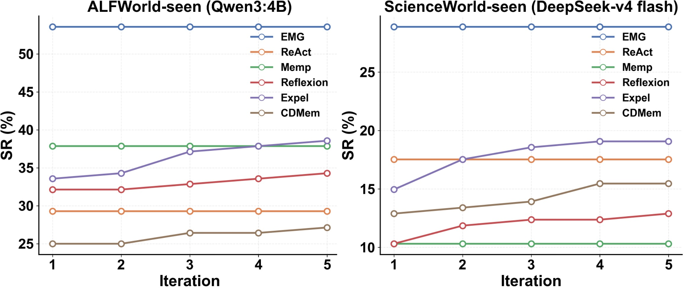 Figure 3: Success rate between one-shot memory and iterative correction methods. The one-shot memory methods (EMG, ReAct and Memp) only run for 1 iteration, and the iterative methods (Reflexion, Expel and CDMem) run for 5 iterations.