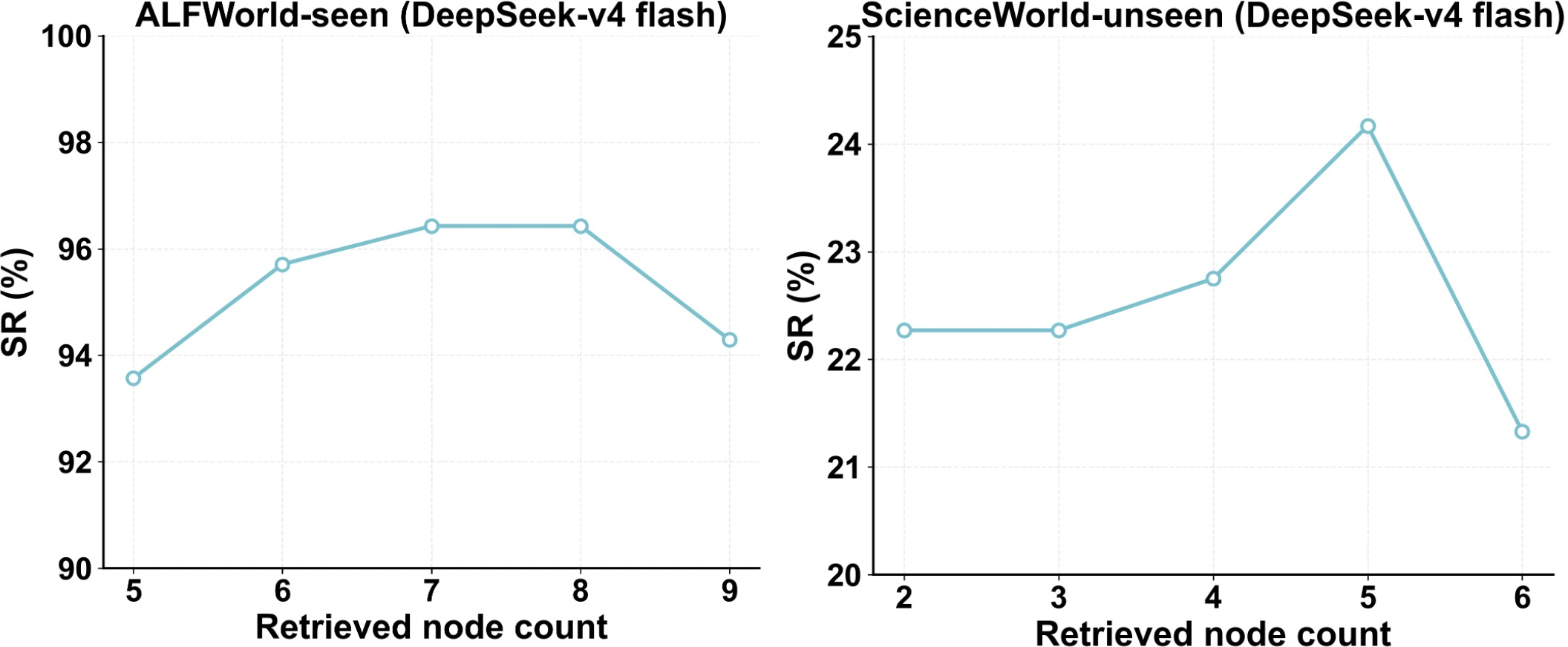 Figure 5: Sensitivity analysis of EMG. We report the success rate of EM when the retrieved node counts change.