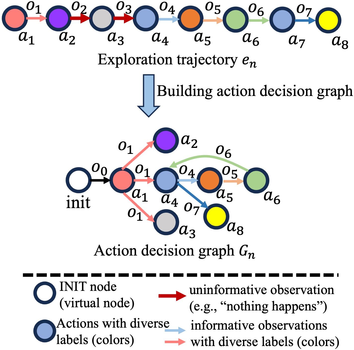 Figure 6: A concrete example for constructing action decision graph. Nodes/ Edges with different colors represent different types of actions/ observations.