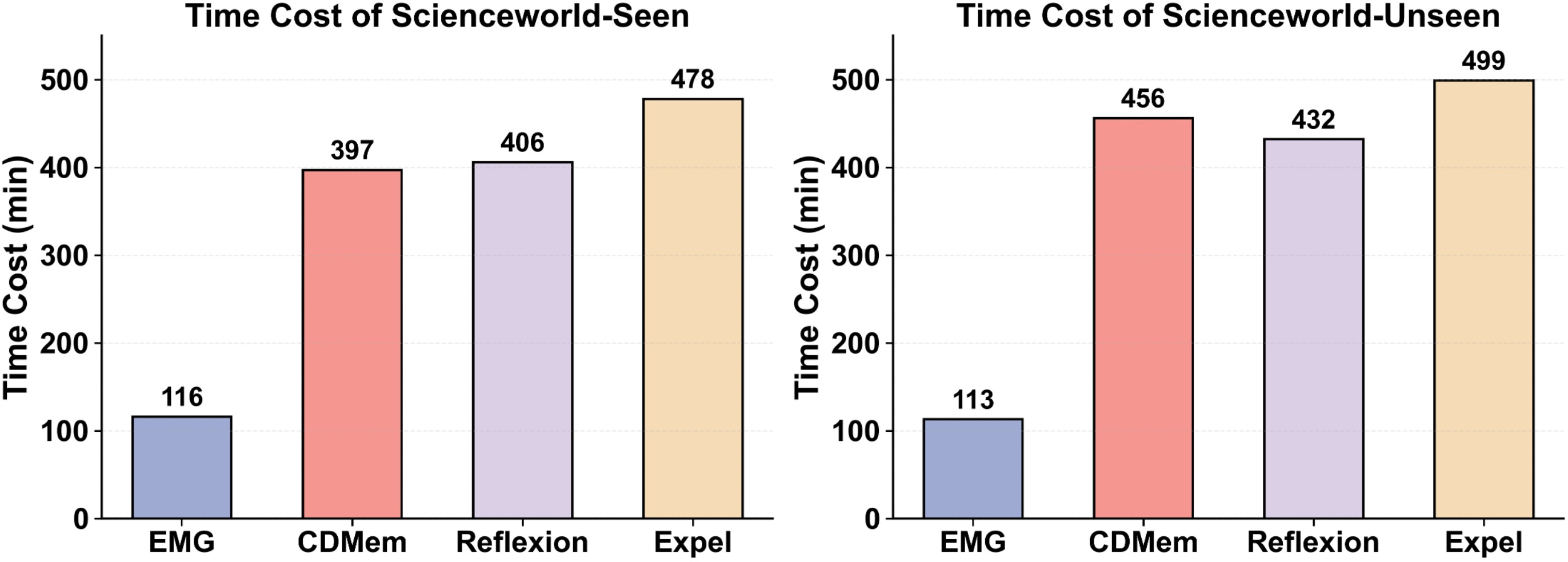 Figure 4: Time cost of EMG and iterative self-reflection baselines.