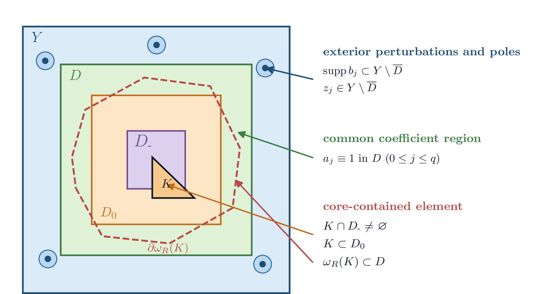Figure 1: Reference-cell geometry behind the construction. The concentric squares represent the cubes D_-\Subset D_0\Subset D\Subset Y. The blue points z_j and their surrounding bump supports lie in Y\setminus\overline{D}. The highlighted simplex K intersects D_- and is contained in D_0. The dashed polygonal boundary is an abstract representation of \partial\omega_R(K); it crosses \partial D_0 while remaining strictly inside D. The underlying simplicial mesh is deliberately omitted. All coefficient profiles satisfy a_j\equiv1 in D.