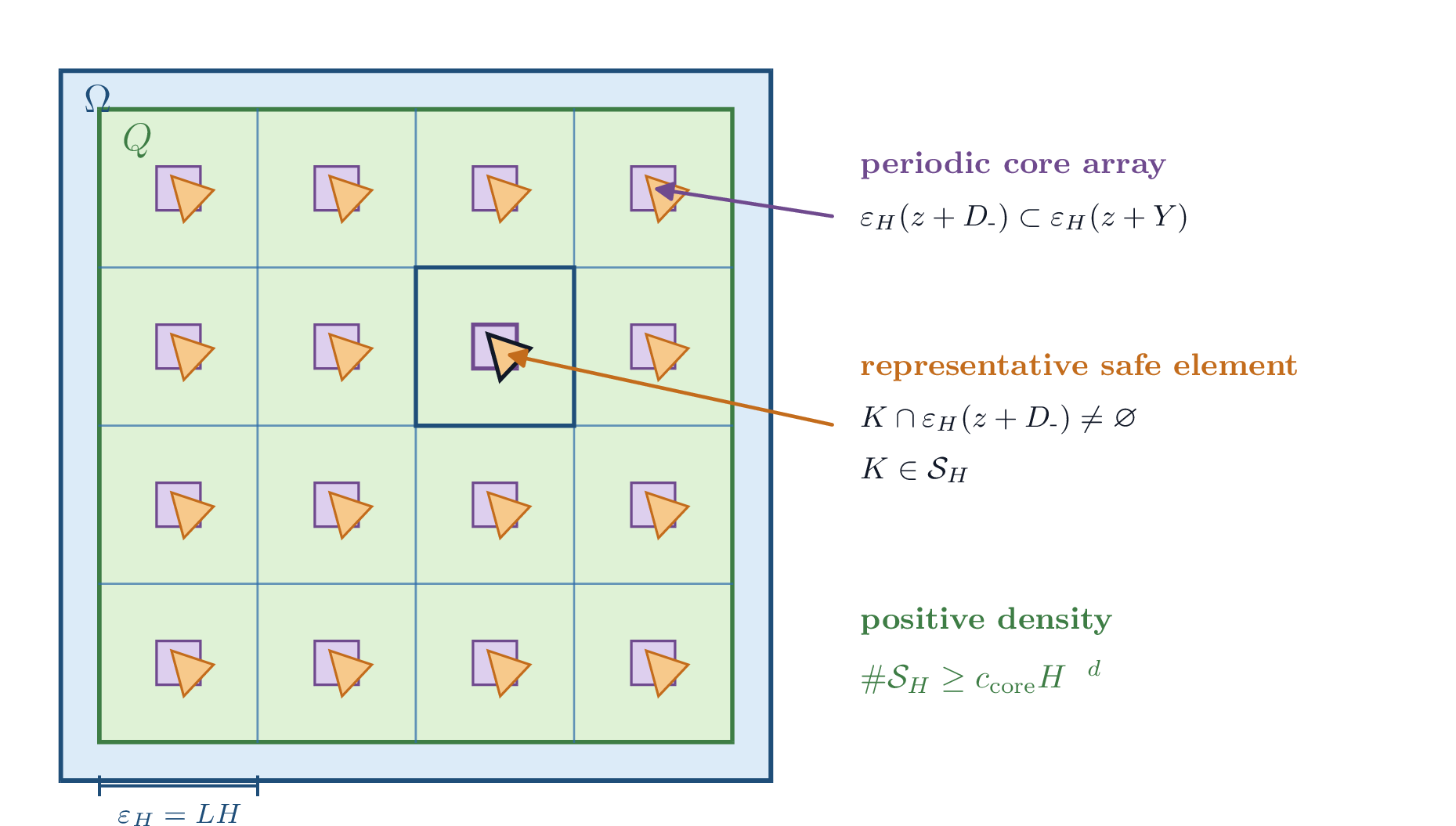 Figure 2: Schematic of the positive-density patch-containment argument. The coefficient period is \varepsilon_H=LH; the thin blue lines delimit periodic cells \varepsilon_H(z+Y), and the purple squares are the corresponding copies of D_- inside the interior cube Q. If L is chosen large enough, every mesh element meeting one of these copies lies in the corresponding copy of D_0, and its full R-layer patch lies in the corresponding copy of D. Since the union of the D_- copies occupies a fixed fraction of Q, quasi-uniform volume counting gives \#\mathcal{S}_H\ge c_{\mathrm{core}}H^{-d}. The mesh itself is deliberately not drawn and need not be Cartesian or periodic; the orange simplices represent elements whose patches are contained in the core.