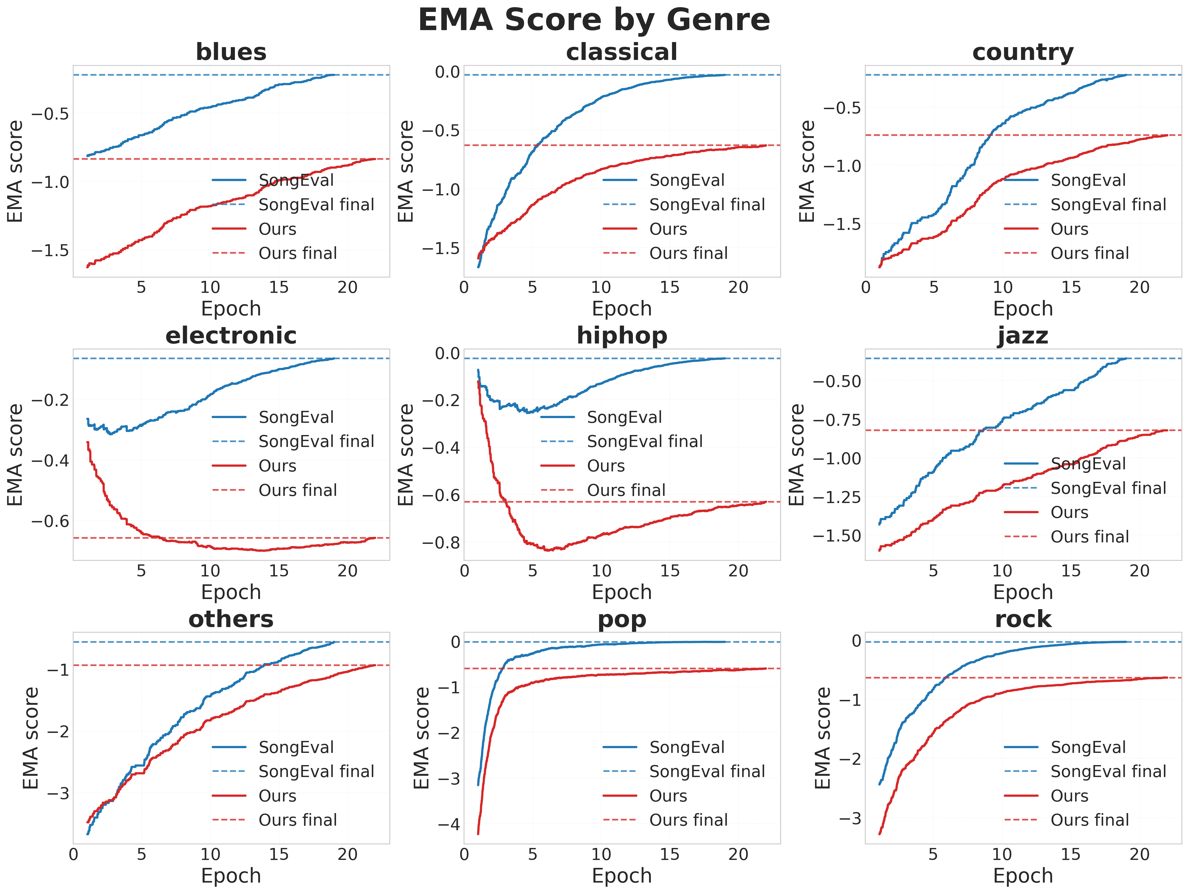 Figure 3: EMA score trajectories across genres during training. The baseline (top) exhibits a shortcut-driven dynamic, where dominant genres (e.g., pop) improve rapidly while others (e.g., jazz and country) lag behind. In contrast, our method (bottom) leads to more synchronized and balanced improvement across genres.